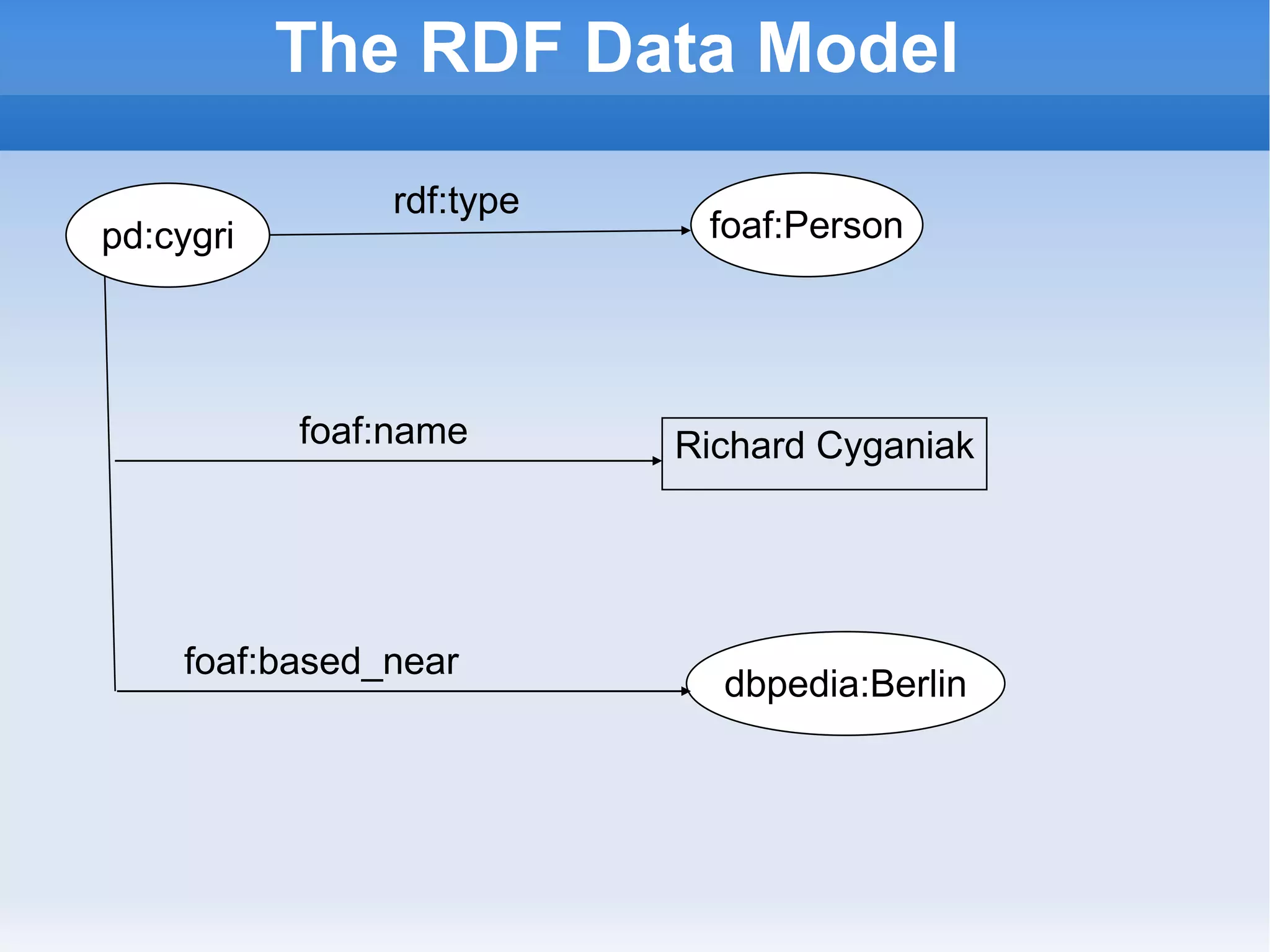 The RDF Data Model Richard Cyganiak dbpedia:Berlin foaf:name foaf:based_near foaf:Person rdf:type pd:cygri 