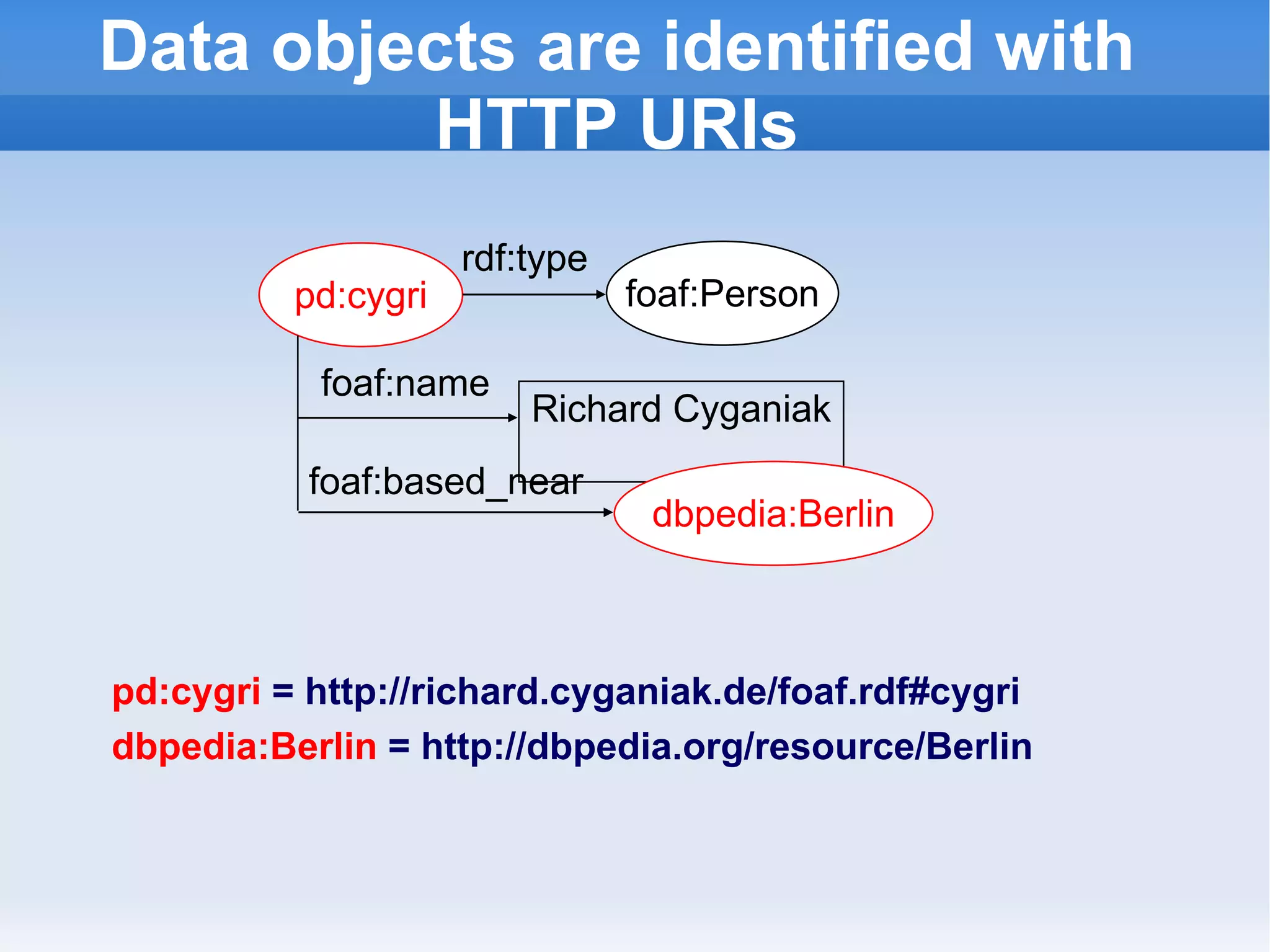 Data objects are identified with HTTP URIs pd:cygri Richard Cyganiak dbpedia:Berlin foaf:name foaf:based_near foaf:Person rdf:type pd:cygri  = http://richard.cyganiak.de/foaf.rdf#cygri dbpedia:Berlin  = http://dbpedia.org/resource/Berlin 