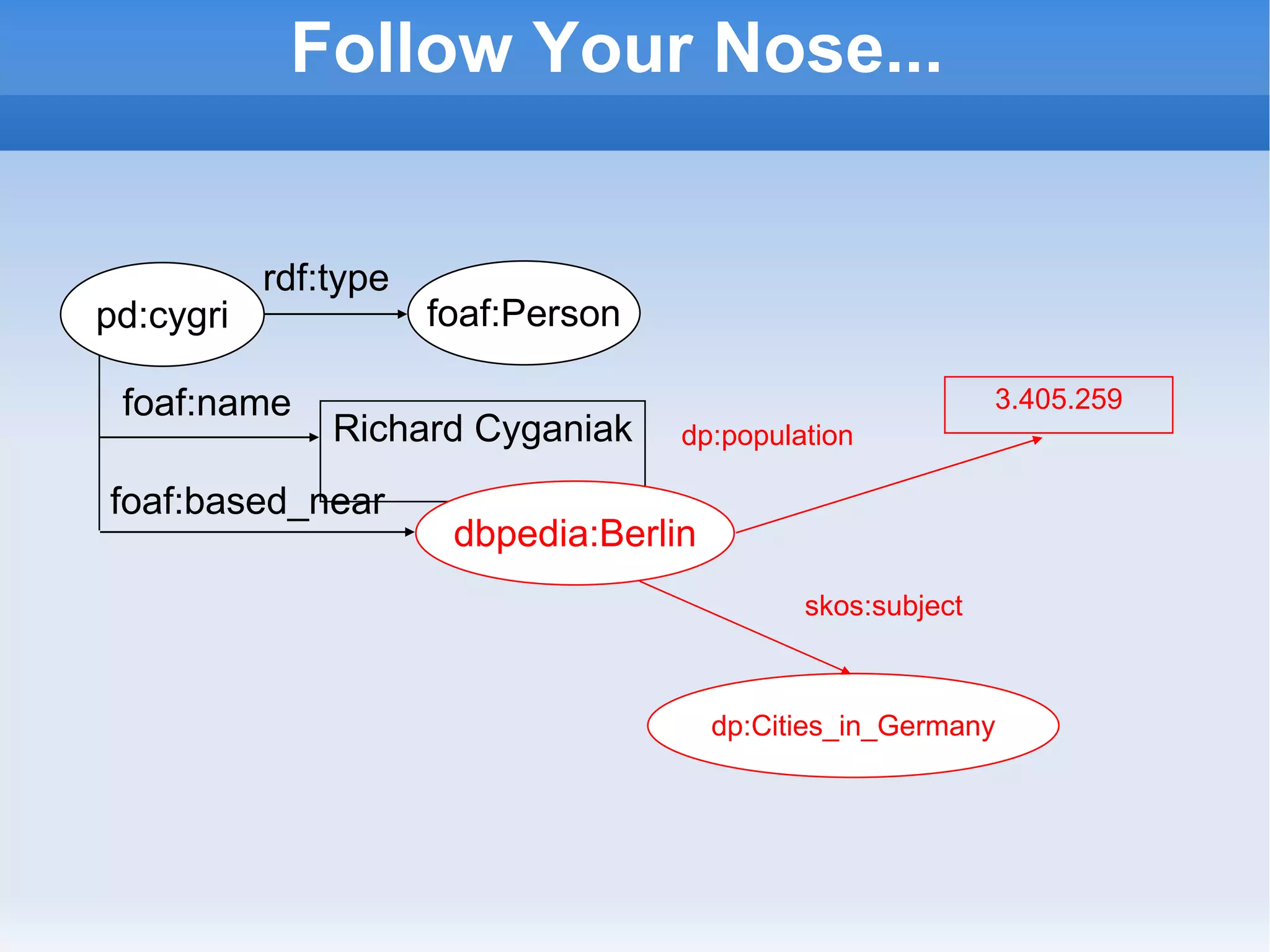 Follow Your Nose... Richard Cyganiak dbpedia:Berlin foaf:name foaf:based_near foaf:Person rdf:type pd:cygri dp:Cities_in_Germany 3.405.259 dp:population skos:subject 