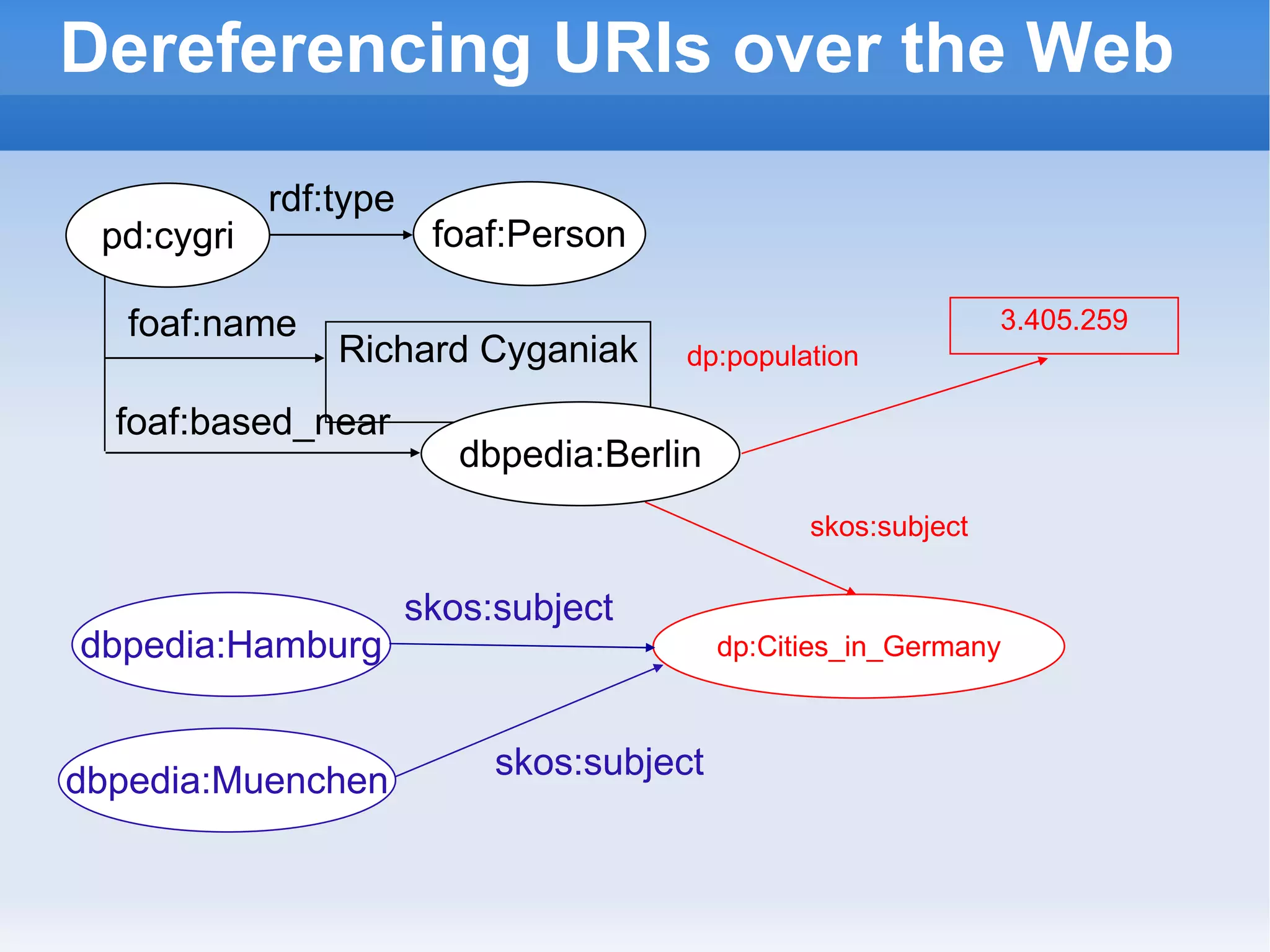 Dereferencing URIs over the Web Richard Cyganiak dbpedia:Berlin foaf:name foaf:based_near foaf:Person rdf:type dbpedia:Hamburg dbpedia:Muenchen skos:subject skos:subject pd:cygri dp:Cities_in_Germany 3.405.259 dp:population skos:subject 