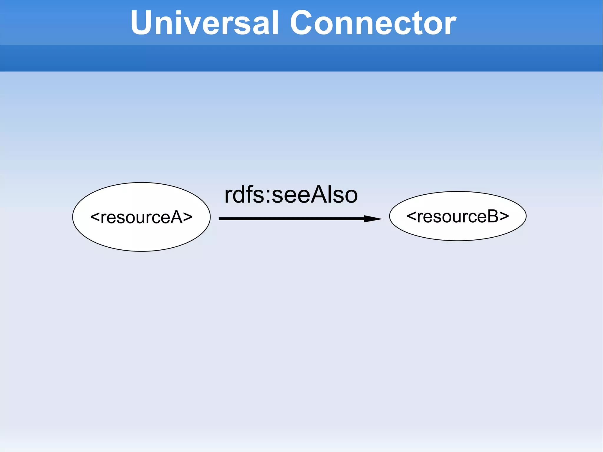 Universal Connector <resourceB> rdfs:seeAlso <resourceA> 