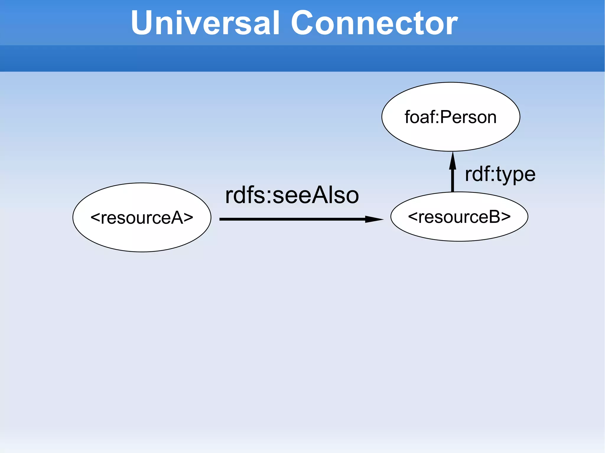 Universal Connector <resourceB> rdfs:seeAlso <resourceA> foaf:Person rdf:type 