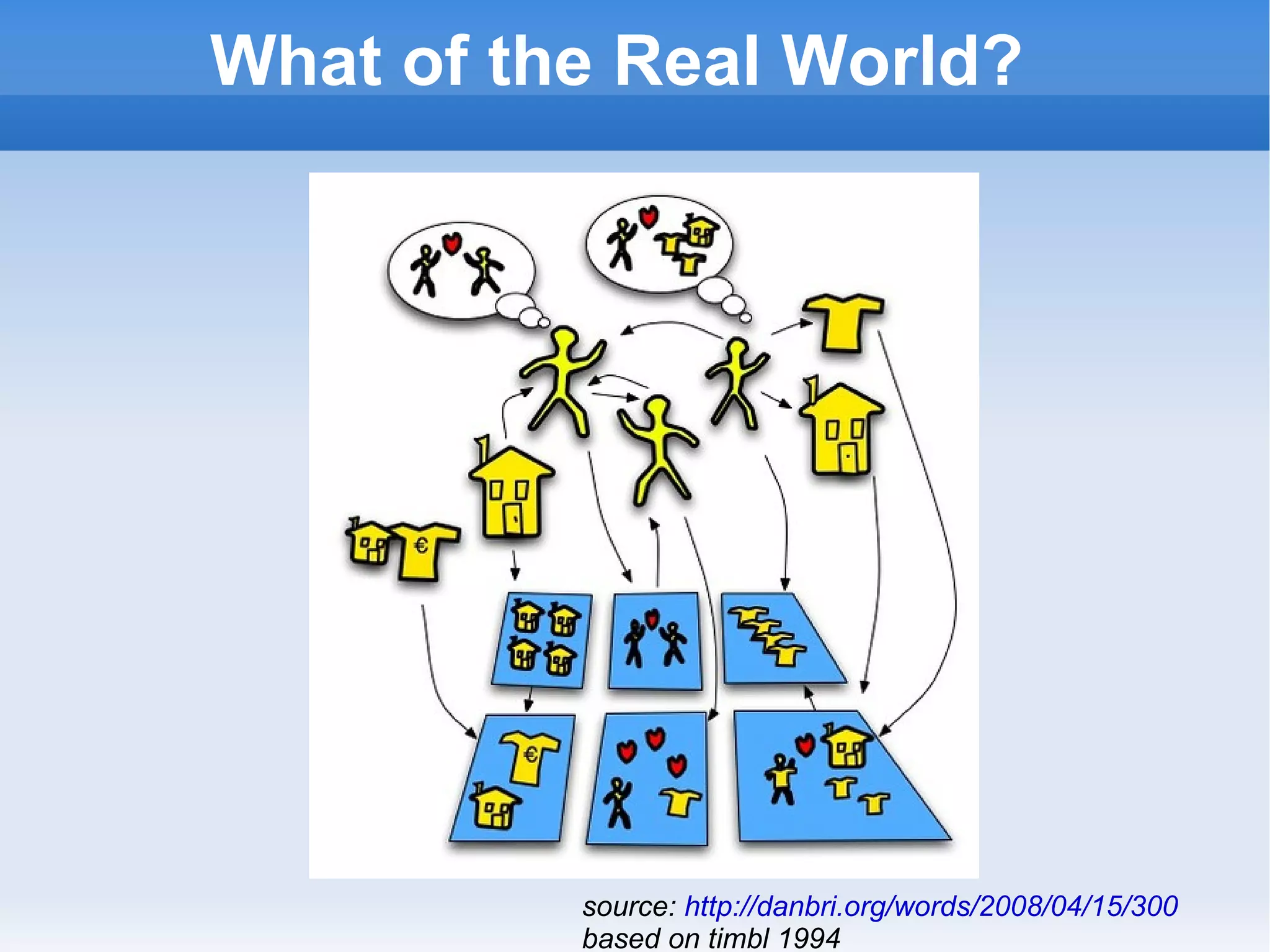 What of the Real World? source:  http://danbri.org/words/2008/04/15/300 based on timbl 1994 