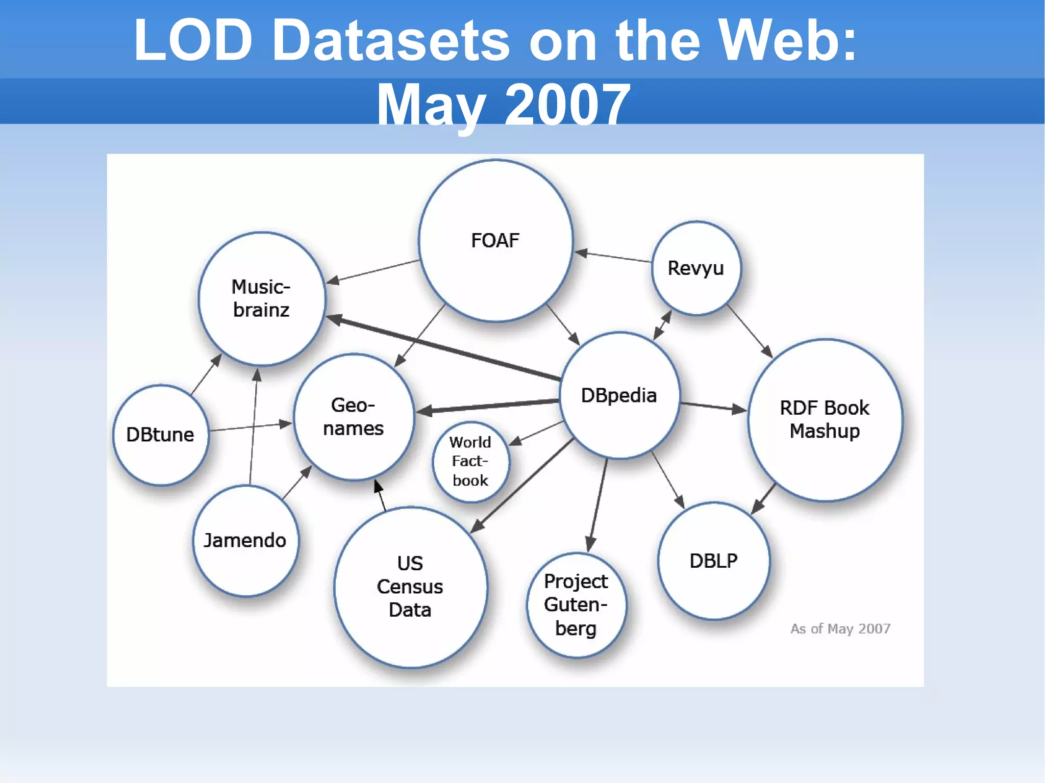 LOD Datasets on the Web:  May 2007 
