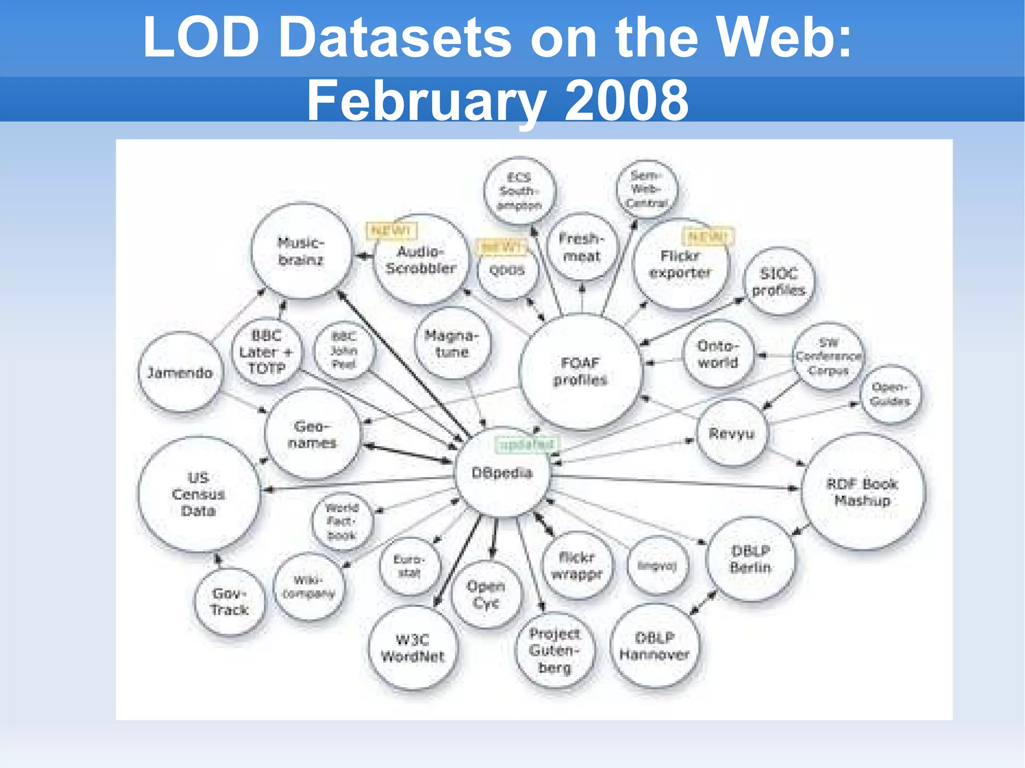 LOD Datasets on the Web: February 2008 