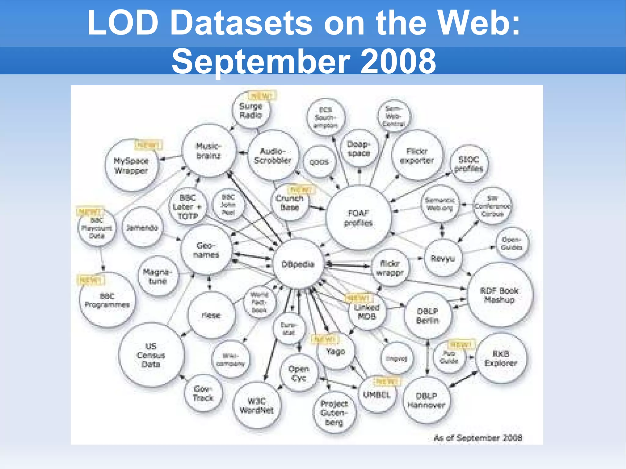 LOD Datasets on the Web: September 2008 