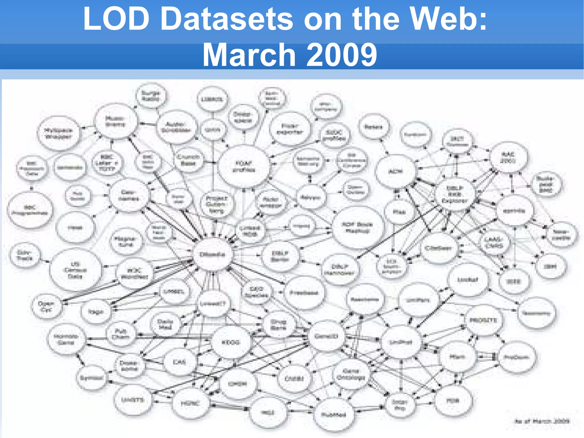 LOD Datasets on the Web:  March 2009 