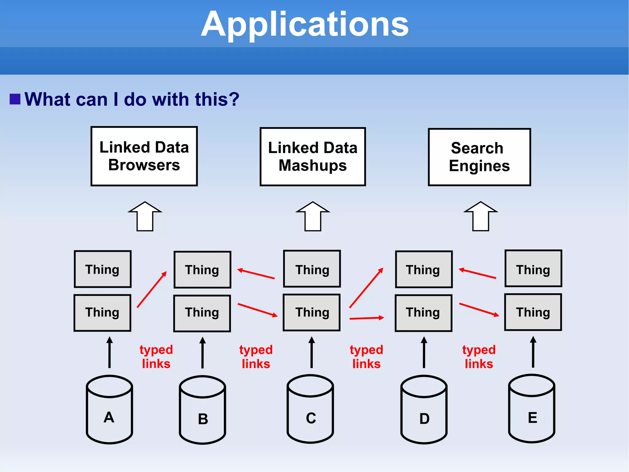 Applications B C Thing typed links A D E typed links typed links typed links Thing Thing Thing Thing Thing Thing Thing Thing Thing Search  Engines Linked Data Mashups Linked Data Browsers What can I do with this? 
