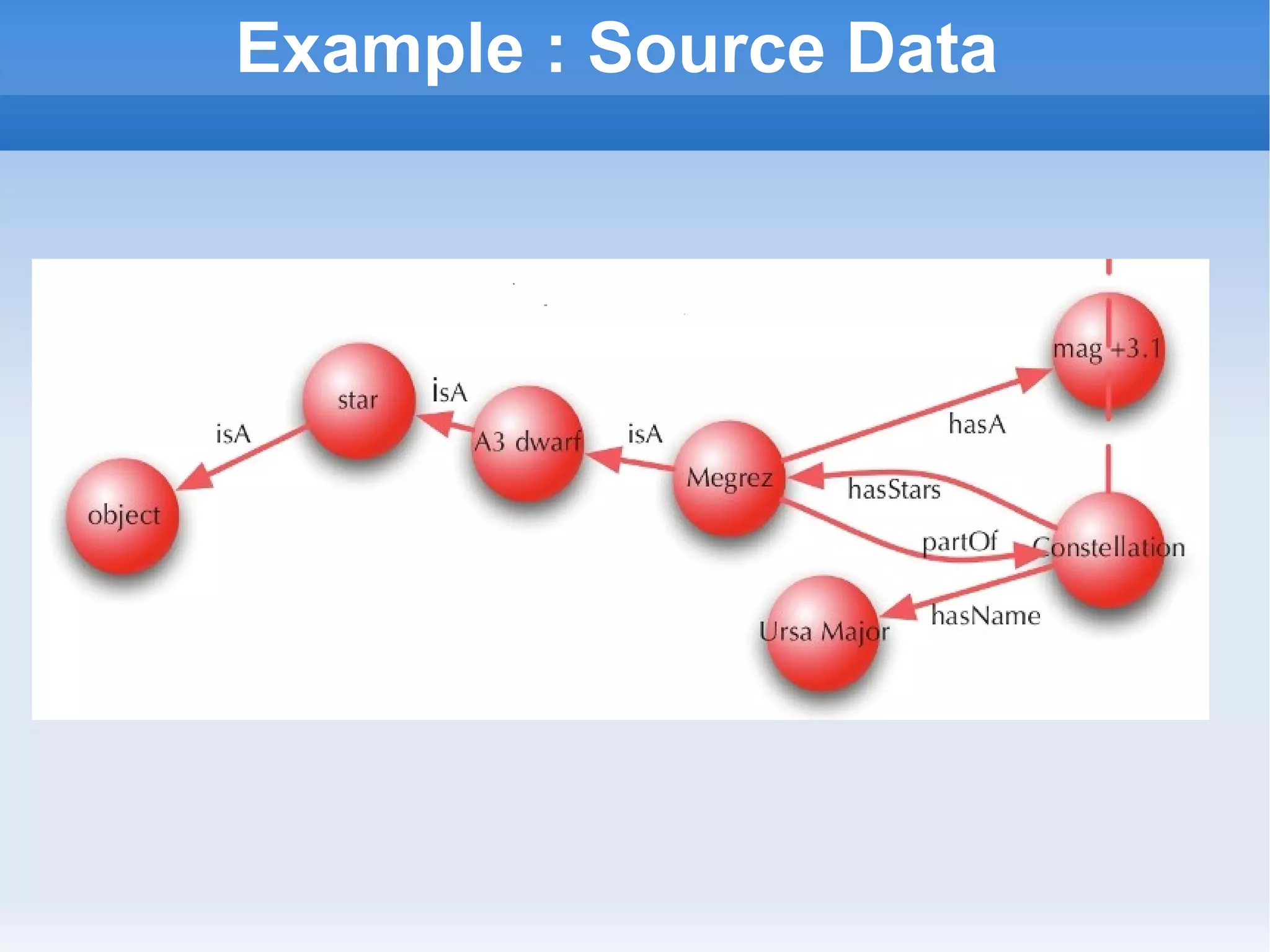 Example : Source Data 
