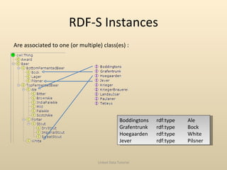 RDF-S Instances <ul><li>Are associated to one (or multiple) class(es) : </li></ul>Linked Data Tutorial Boddingtons rdf:typ...