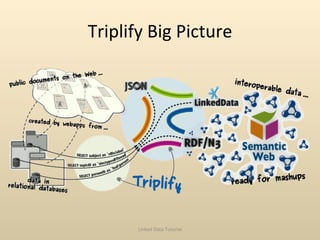Triplify Big Picture Linked Data Tutorial 