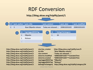 RDF Conversion Linked Data Tutorial http://blog.aksw.org/triplify/post/1 sioc:has_creator http://blog.aksw.org/triplify/us...
