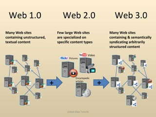 Web 1.0  Web 2.0  Web 3.0 Many Web sites containing unstructured, textual content Few large Web sites are specialized on s...
