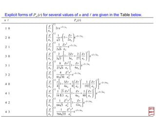 has solutions P(r)=exp(±ar) where a=√[−(2me/h2)E].
Solutions to this equation may be obtained by first considering the behavior at large r.
In the asymptotic region r →∞:
2017
MRT
)(e)(e)( o2
rfrfrP arra −−
==
where f (r) is a function to be determined by the Radial Equation and the boundary
conditions.
0)(
2)(
2
e
2
2
=+ rPE
m
rd
rPd
h
If E<0, exp(+ar)→∞ as r →∞. Since this violates (i.e., the ‘mathematical’ fact that the
exponential blows up at infinity!) the conditions (i.e., that it does not!) that the wave
function must be finite everywhere, it is not an acceptable solution (i.e.,itis not physically
possible!) On the other hand, exp(−ar)→0 as r →∞; it is therefore a possible solution.
If E >0, either sign in the exponent will satisfy the boundary conditions. We concentrate
on the case E<0, that is, the bound states of the atom.
The asymptotic behavior suggests that solutions to the Radial Equation be sought in
the form:
In the following slides, we will make use of the Bohr Radius (N.B., α =e2/hc=1/137):
11
( ) ( )MKSmorCGScm 11
2
e
2
o
o
8
e
2
e
2
o 1029.5
επ4
1052.0 −−
×==×===
em
a
cmem
a
hhh
α
 