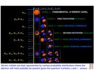 For the Hamiltonian H=p2/2me −(1/4πεo)Ze2/r the complete solution to the Schrödinger
equation Hψ =Eψ for the bound states consists of the orbitals ψnlml
(r,θ,ϕ) together with
the energy eigenvalues En =−Z2/n2. However, the Schrödinger equation:
2017
MRT
with the Hamiltonian (see the Appendix – Higher Order Electromagnetic Interactions):
pAAp ××××∇∇∇∇ΣΣΣΣ∇∇∇∇∇∇∇∇××××∇∇∇∇ΣΣΣΣ ϕϕ •−•−−•+





+= 22
e
22
e
2
23
e
4
e
2
e 48822
1
cm
e
cm
e
cm
p
cm
e
c
e
m
H
hhh
ψψψϕ )()( Orbit-SpinDarwinicRelativistnInteractioo HHHHHHeE ++++==+′
contains additional terms (e.g., Unperturbed, Interaction, Relativistic, Darwin and Spin-
Orbit) which all have an effect on the eigenfunctions and eigenvalues of the system.
which identify the system as a particle with spin s=½.
±=±+=±
±±=±
222
¾)1½(½
½
hh
h
S
zS
Examination of the Hamiltonian above reveals the presence of terms containing the
operator ΣΣΣΣ whose components are the Pauli matrices, σσσσ =[σ1,σ2,σ3] (where σ1
REAL/SYM =
+1, σ2
COMPLEX/ANTI = mi, and σ3
REAL/DIAG
PARITY =±1). According to our previous discussion,
S =½hΣΣΣΣ where the rectangular components of S are angular momentum operators and:
Thus, the appearance of ΣΣΣΣ in the Hamiltonian indicates that the wave function of
the system must include a spin eigenfunction.
25
 