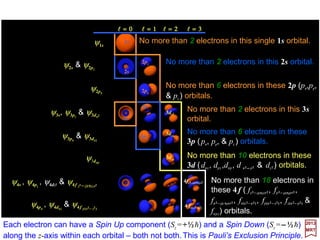 In the spin-½ [in units of h] case, we saw earlier that:
2017
MRT







=





=−=−
=





=+=+
=
−
+
χ
χ
1
0
½,½
0
1
½,½
, sms
The one-electron spin function is:



−=
+=
==
−
+
½
½
)(
s
s
sm
m
m
ms
for
for
χ
χ
ξξ
whereas the (one-electron) spin orbital is:
)()(),,,(),,( ssmmn mmmnr s
ξrξ ψψϕθψ == ll ll
It shall be understood that an integral involving spin orbitals implies a spatial integration
as well as a summation over spin coordinates. Also, we now have a degeneracy of 2n2
associated with the addition of spin eigenfunctionψnlmlms
(r,θ,ϕ,±½) andweuse |l,s;ml ,ms 〉
to identify the angular and spin parts of the wave function. Degenerate eigenfunctions
may be combined linearly to form other sets in a coupled representation of degenerate
eigenfunctions using the Clebsch-Gordan coefficients Cj
mlms
=〈l,s;ml,ms |l,s; j,mj 〉:
∑∑ ==
s
s
s mm
s
j
mm
mm
jssj mmsmjsmmsmmsmjs
l
l
l
lll lllll ,;,,;,,;,,;,,;, C
26
 