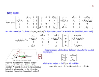 px
W−−−−y(Λ,p)
Now, since:
This provides us with the three Cartesian values for the boosted
momentum:
2017
MRT
y
mo
Suppose that observer O sees a particle
(mass mo ≠0) with momentum pz in the z-
direction. A second observer O moves relative
to the first with velocity v in the x-direction.
How does O describe the particle’s motion?
Λp
)ˆˆ(ˆˆ ˆˆˆˆˆoˆˆ kikip zzzxxzx γβγγβ +−=+−=Λ cmpp
pz
Λ(v)
y
x
v ↑












−−
−
=
























−
−
=Λ
zzz
zzxxxzxx
zzxxxzx
zzz
zzz
xxx
xxx
zx
ˆˆˆ
ˆˆˆˆˆˆˆˆ
ˆˆˆˆˆˆˆ
ˆˆˆ
ˆˆˆ
ˆˆˆ
ˆˆˆ
ˆˆ
00
0100
0
0
00
0100
0010
00
1000
0100
00
00
)(
γγβ
γβγβγγγβ
γβγγβγγ
γγβ
γβγ
γγβ
γβγ
pL












−
=
























−−
−
=Λ
cm
cm
cmcm
kpL
oˆˆ
oˆˆˆ
oˆˆo
ˆˆˆ
ˆˆˆˆˆˆˆˆ
ˆˆˆˆˆˆˆ
ˆˆ
0
0
0
0
00
0100
0
0
)(
zz
zxx
zx
zzz
zzxxxzxx
zzxxxzx
zx
γβ
γγβ
γγ
γγβ
γβγβγγγβ
γβγγβγγ
µ
we then have (N.B., with kµ=[moc,0,0,0]T a standard rest momentum for massive particles):









−
=










Λ
Λ
Λ
zz
zxx
ˆˆo
ˆˆˆo
3
2
1
0
γβ
γγβ
cm
cm
p
p
p
)ˆˆ(ˆˆ ˆˆˆˆˆooˆˆoˆˆˆ kikip zzzxxzzzxx γβγγβγβγγβ +−=+−=Λ cmcmcm
x
z
z
Lz(p)
which when applied in the Figure will look like:
45
 