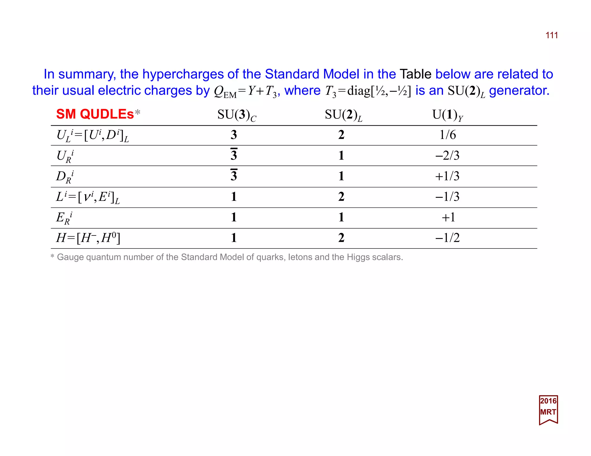 In summary, the hypercharges of the Standard Model in the Table below are related to
their usual electric charges by QEM =Y+T3, where T3 =diag[½,−½] is an SU(2)L generator.
111
2017
MRT
SM QUDLEs* SU(3)C SU(2)L U(1)Y
UL
i =[Ui,Di]L 3 2 1/6
UR
i 3 1 −2/3
DR
i 3 1 +1/3
Li =[νi,Ei]L 1 2 −1/3
ER
i 1 1 +1
H=[H−,H0] 1 2 −1/2
* Gauge quantum number of the Standard Model of quarks, letons and the Higgs scalars.
_
_
 