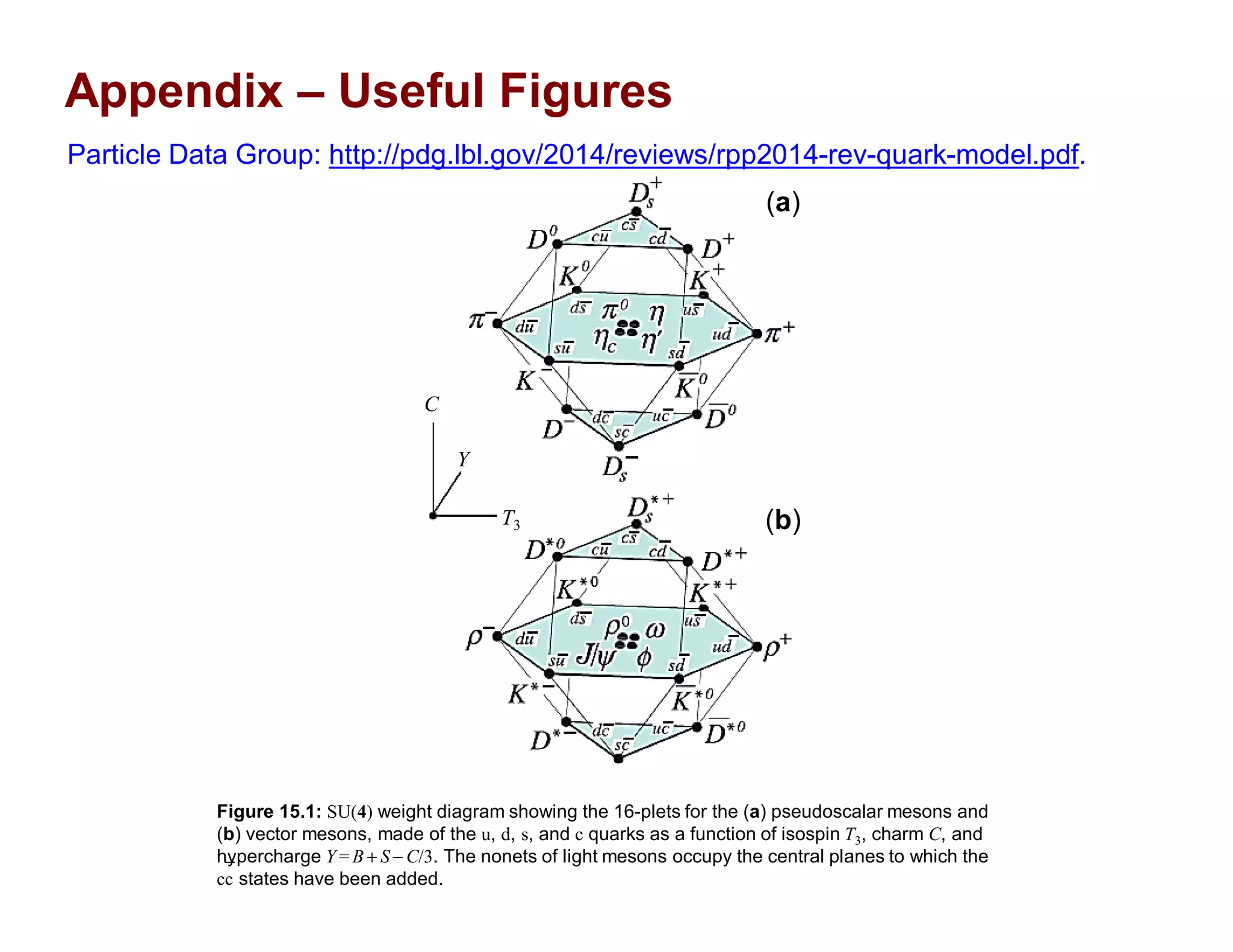 Appendix – Useful Figures
Particle Data Group: http://pdg.lbl.gov/2014/reviews/rpp2014-rev-quark-model.pdf.
Figure 15.1: SU(4) weight diagram showing the 16-plets for the (a) pseudoscalar mesons and
(b) vector mesons, made of the u, d, s, and c quarks as a function of isospin T3, charm C, and
hypercharge Y = B + S − C/3. The nonets of light mesons occupy the central planes to which the
cc states have been added.
(b)
(a)
T3
Y
C
_
2017
MRT
 