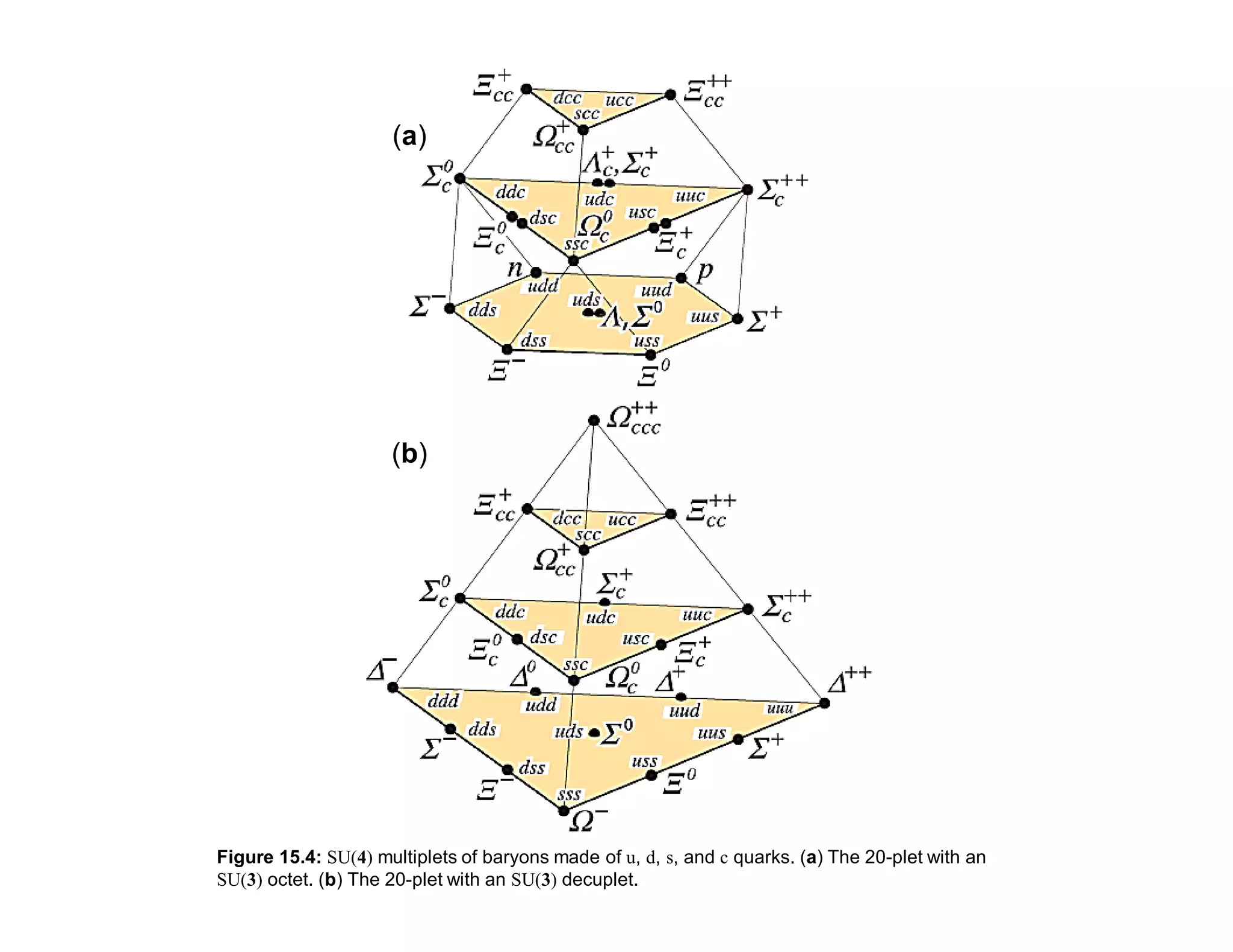 Figure 15.4: SU(4) multiplets of baryons made of u, d, s, and c quarks. (a) The 20-plet with an
SU(3) octet. (b) The 20-plet with an SU(3) decuplet.
(b)
(a)
2017
MRT
 