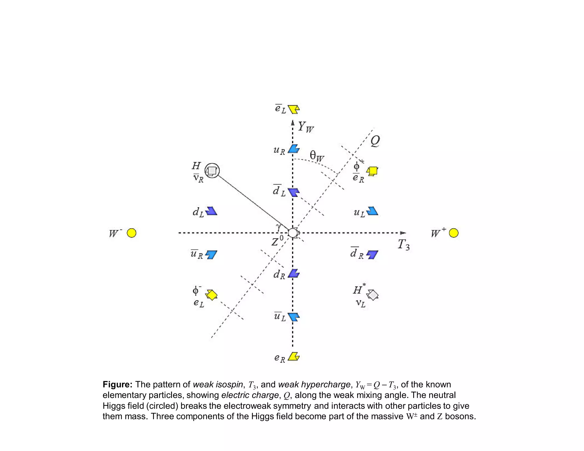 Figure: The pattern of weak isospin, T3, and weak hypercharge, YW = Q − T3, of the known
elementary particles, showing electric charge, Q, along the weak mixing angle. The neutral
Higgs field (circled) breaks the electroweak symmetry and interacts with other particles to give
them mass. Three components of the Higgs field become part of the massive W± and Z bosons.
2017
MRT
 