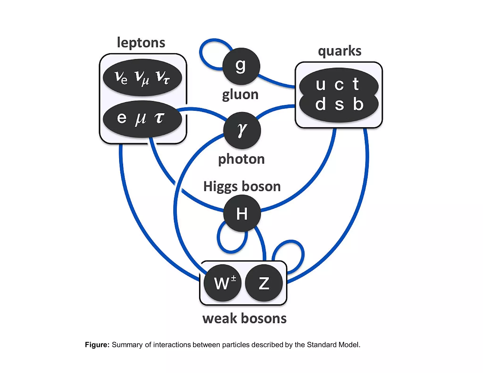 Figure: Summary of interactions between particles described by the Standard Model.
2017
MRT
 