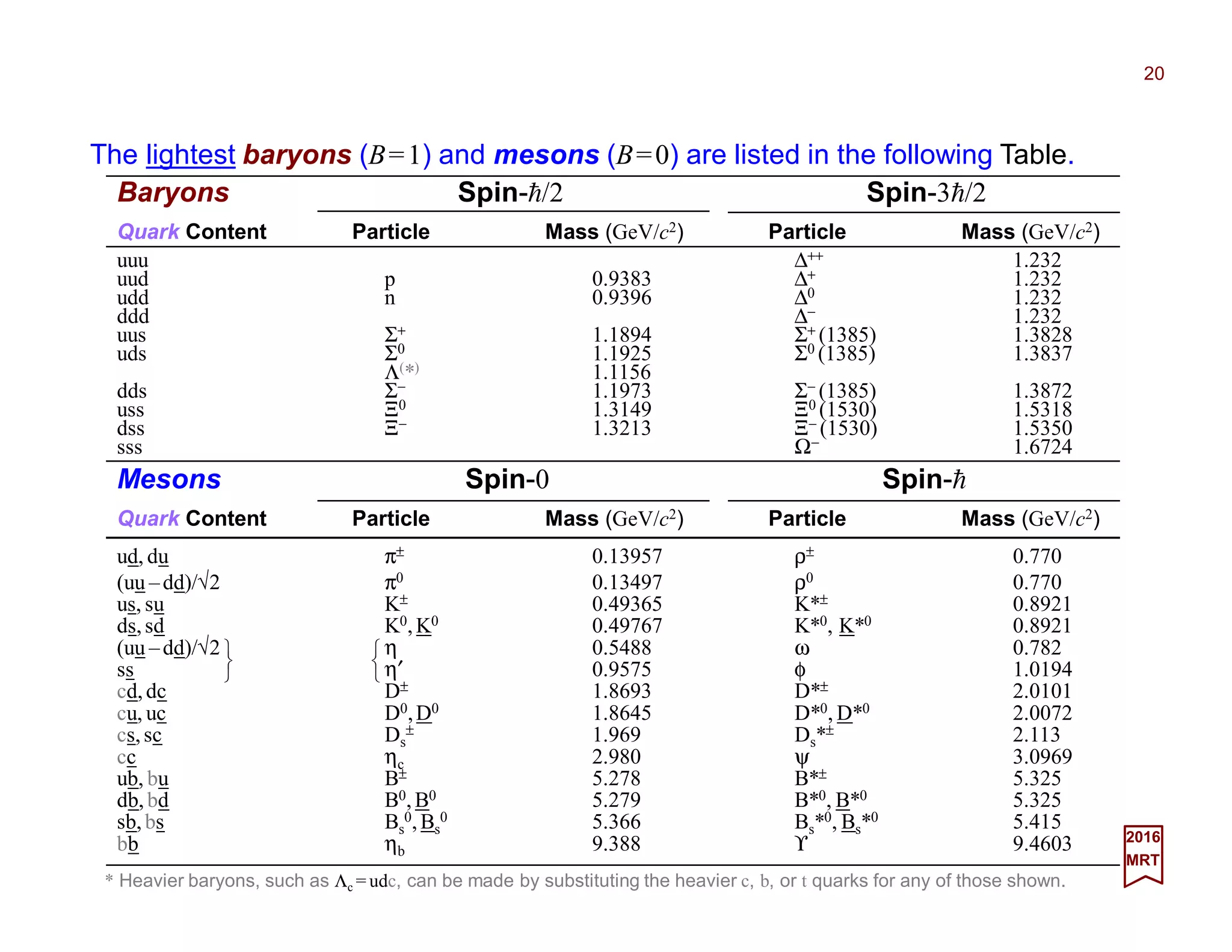 The lightest baryons (B=1) and mesons (B=0) are listed in the following Table.
20
2017
MRT
Baryons Spin-h/2 Spin-3h/2
Quark Content Particle Mass (GeV/c2) Particle Mass (GeV/c2)
uuu ∆++ 1.232
uud p 0.9383 ∆+ 1.232
udd n 0.9396 ∆0 1.232
ddd ∆− 1.232
uus Σ+ 1.1894 Σ+ (1385) 1.3828
uds Σ0 1.1925 Σ0 (1385) 1.3837
Λ(*) 1.1156
dds Σ− 1.1973 Σ− (1385) 1.3872
uss Ξ0 1.3149 Ξ0 (1530) 1.5318
dss Ξ− 1.3213 Ξ− (1530) 1.5350
sss Ω− 1.6724
Mesons Spin-0 Spin-h
Quark Content Particle Mass (GeV/c2) Particle Mass (GeV/c2)
ud, du π± 0.13957 ρ± 0.770
(uu –dd)/√2 π0 0.13497 ρ0 0.770
us, su K± 0.49365 K*± 0.8921
ds,sd K0,K0 0.49767 K*0, K*0 0.8921
(uu –dd)/√2 η 0.5488 ω 0.782
ss η′ 0.9575 φ 1.0194
cd,dc D± 1.8693 D*± 2.0101
cu, uc D0,D0 1.8645 D*0, D*0 2.0072
cs,sc Ds
± 1.969 Ds*± 2.113
cc ηc 2.980 ψ 3.0969
ub, bu B± 5.278 B*± 5.325
db,bd B0,B0 5.279 B*0, B*0 5.325
sb,bs Bs
0,Bs
0 5.366 Bs*0, Bs*0 5.415
bb ηb 9.388 ϒ 9.4603






* Heavier baryons, such as Λc = udc, can be made by substituting the heavier c, b, or t quarks for any of those shown.
 