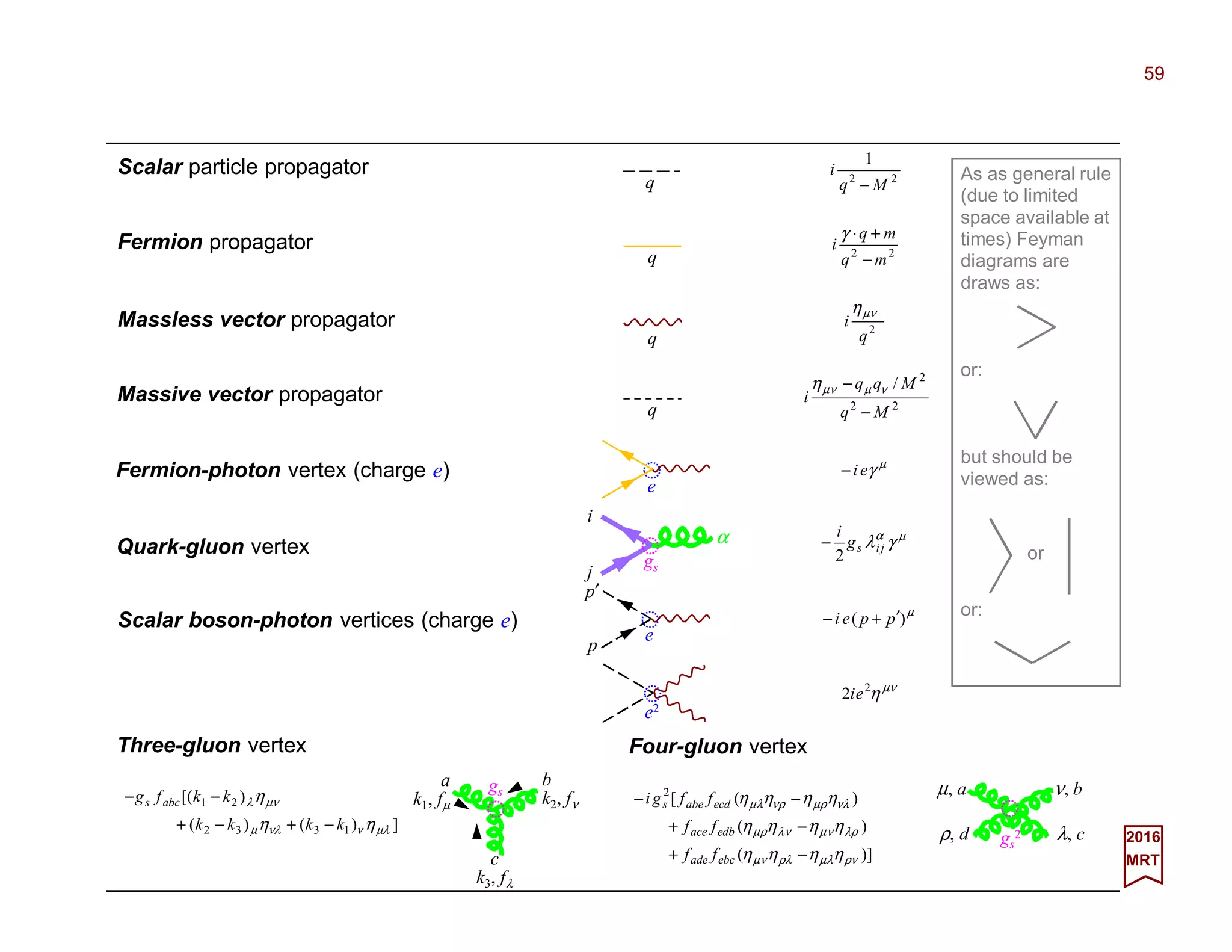 59
2017
MRT
Scalar particle propagator (momentum p) 22
1
Mp
i
−
Fermion propagator (momentum q) 22
mq
mq
i
−
+⋅γ
Massless vector propagator (momentum k) 2
k
i
µνη
Fermion-photon vertex (charge e) µ
γi−
Scalar boson-photon vertices (charge e)
µ
)( ppi ′+−
p
q
e
p
p′
Three-gluon vertex (strong coupling gs)
])()(
)[(
1332
21
µλννλµ
µνλ
ηη
η
kkkk
kkfabc
−+−+
−−
Four-gluon vertex (strong coupling gs)
Quark-gluon vertex (strong coupling gs)
µα
γλ ji
i
2
−
Massive vector propagator (momentum p) 22
2
/
Mp
Mpp
i
−
− νµµνη
gs
α
j
i
µν
ηi2
e
gs
b
k2, fν
c
k3, fλ
a
k1, fµ
gs
2ρ, d
µ, a
λ, c
ν, b
)](
)(
)([
ρνµλρλµν
λρµνλνµρ
νλµρνρµλ
ηηηη
ηηηη
ηηηη
−+
−+
−−
ebcade
edbace
ecdabe
ff
ff
ffi
e2
As as general rule
(due to limited
space available at
times) Feyman
diagrams are
draws as:
or:
but should be
viewed as:
or:
or
k
p
e
gs
e
e2
gs
2
gs
2
 