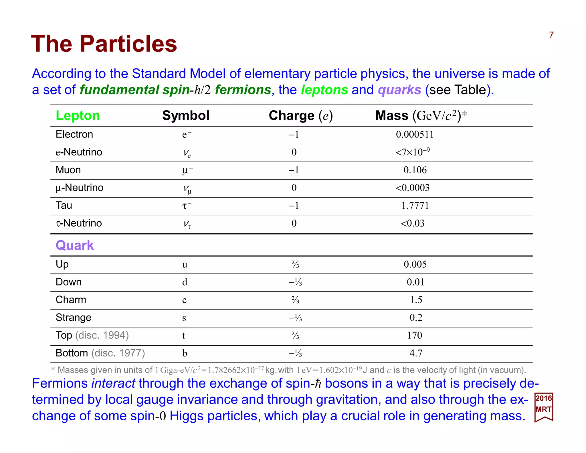According to the Standard Model of elementary particle physics, the universe is made of
a set of fundamental spin-h/2 fermions, the leptons and quarks (see Table).
The Particles
7
2017
MRT
Quark
Up u ⅔ 0.005
Down d −⅓ 0.01
Charm c ⅔ 1.5
Strange s −⅓ 0.2
Top (disc. 1994) t ⅔ 170
Bottom (disc. 1977) b −⅓ 4.7
Lepton Symbol Charge (e) Mass (GeV/c2)*
Electron e− −1 0.000511
e-Neutrino νe 0 <7×10−9
Muon µ− −1 0.106
µ-Neutrino νµ 0 <0.0003
Tau τ− −1 1.7771
τ-Neutrino ντ 0 <0.03
* Masses given in units of 1Giga-eV/c2=1.782662×10−27 kg,with 1eV=1.602×10−19J and c is the velocity of light (in vacuum).
Fermions interact through the exchange of spin-h bosons in a way that is precisely de-
termined by local gauge invariance and through gravitation, and also through the ex-
change of some spin-0 Higgs particles, which play a crucial role in generating mass.
 