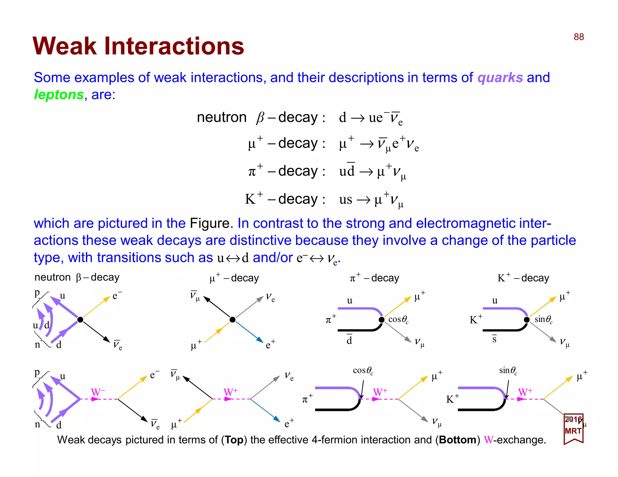 Some examples of weak interactions, and their descriptions in terms of quarks and
leptons, are:
88
2017
MRT
µ
µ
eµ
e
µus:K
µdu:π
eµ:µ
ued:
ν
ν
νν
ν
++
++
+++
−
→−
→−
→−
→−
decay
decay
decay
decayneutron β
Weak Interactions
which are pictured in the Figure. In contrast to the strong and electromagnetic inter-
actions these weak decays are distinctive because they involve a change of the particle
type, with transitions such as u↔d and/or e− ↔νe.
Weak decays pictured in terms of (Top) the effective 4-fermion interaction and (Bottom) W-exchange.
decayneutron −β decay−+
µ decay−+
π decay−+
K
du
dn
p −
e
eν
n
p −
e
eν
W−
u
u
d
+
e+
µ
W+
µν eν
eν
+
e+
µ
µν
d
W+
+
π
+
µ
µν
u
+
π
µν
+
µ
cosθc
cosθc
s
W+
+
K
+
µ
µν
u
+
K
µν
+
µ
sinθc
sinθc
 