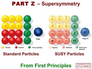 From First Principles June 2017 – R4.0
Maurice R. TREMBLAY
Standard Particles SUSY Particles
PART IX – SUPERSYMMETRY
Higgs Higgsino
Quarks SquarksLeptons SleptonsForce particles SUSY force
particles
 
