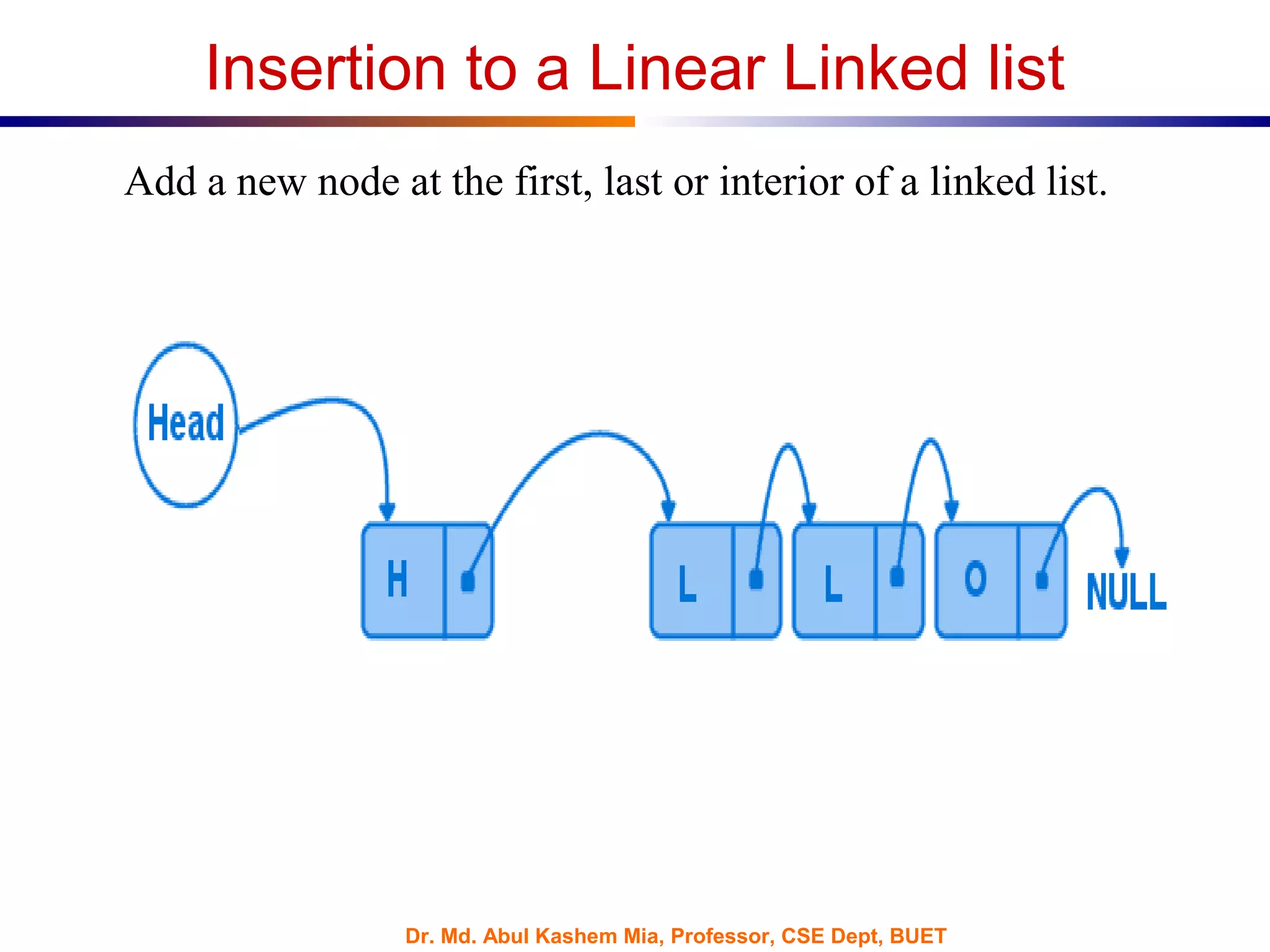 Dr. Md. Abul Kashem Mia, Professor, CSE Dept, BUET
Insertion to a Linear Linked list
Add a new node at the first, last or interior of a linked list.
 