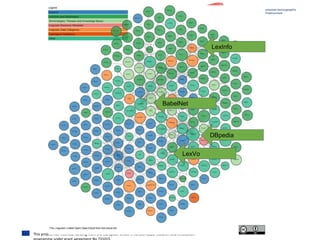 This project has received funding from the European Union’s Horizon 2020 research and innovation
LexInfo
LexVo
BabelNet
DBpedia
 
