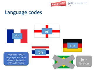 Language codes
fr
en
de
thProblem: 7,000+
languages and more
dialects, but only
262=676 codes br?
br =
Breton
 