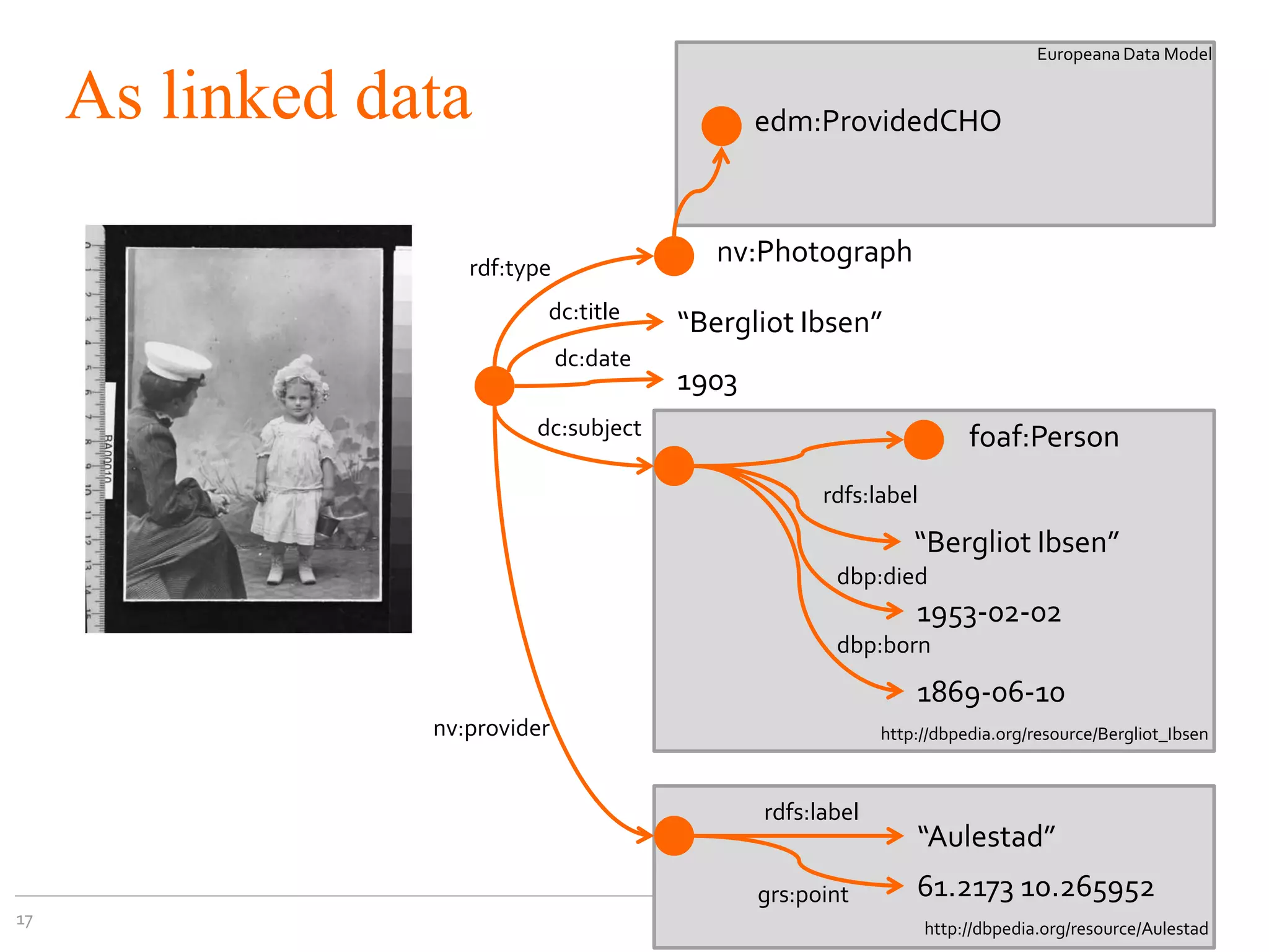 Europeana Data Model

As linked data

edm:ProvidedCHO

nv:Photograph

rdf:type
dc:title
dc:date

“Bergliot Ibsen”
1903

dc:subject

foaf:Person
rdfs:label

“Bergliot Ibsen”
dbp:died

1953-02-02
dbp:born

1869-06-10
nv:provider

http://dbpedia.org/resource/Bergliot_Ibsen

rdfs:label
grs:point
17

“Aulestad”
61.2173 10.265952
http://dbpedia.org/resource/Aulestad

 