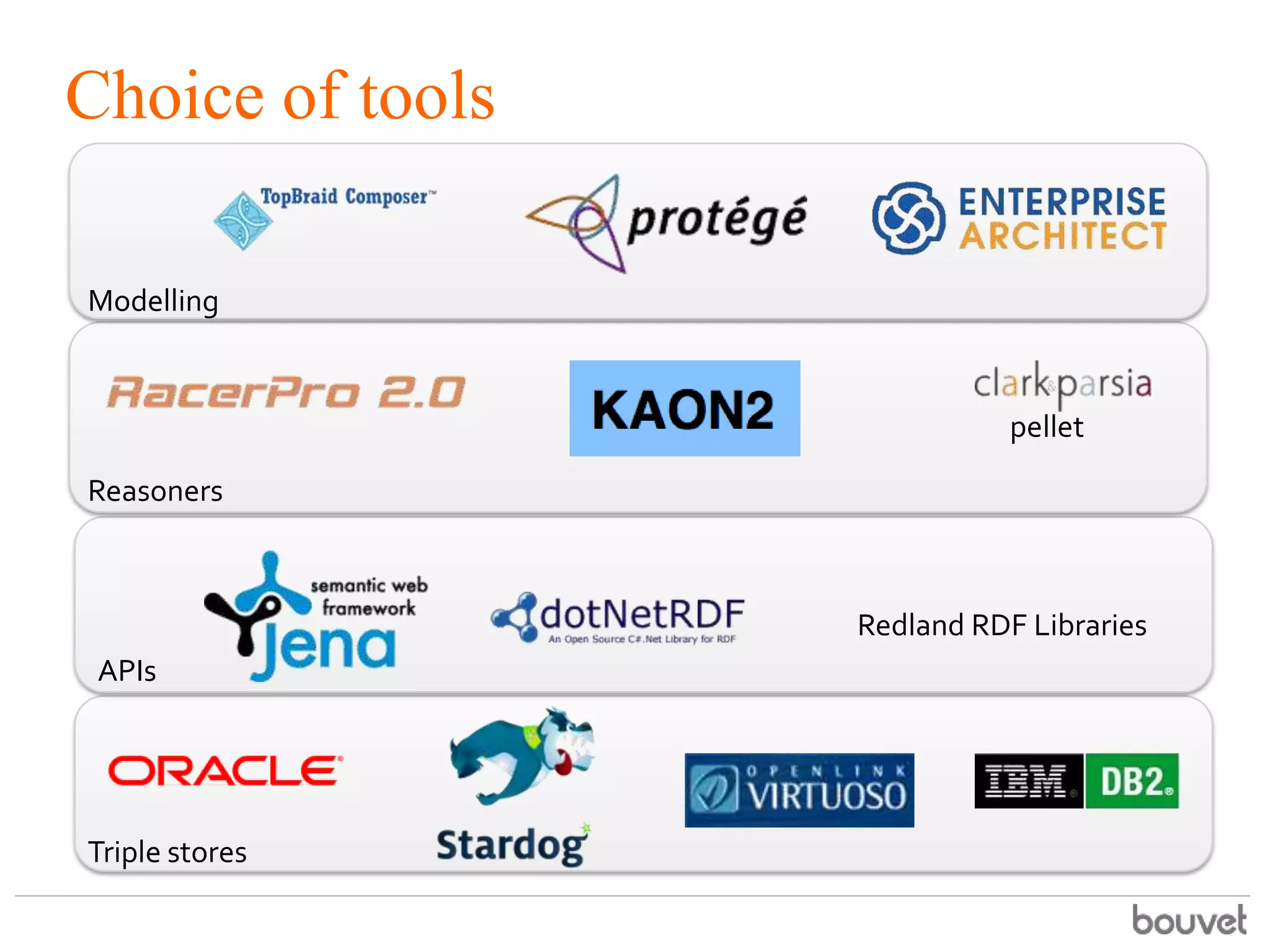 Choice of tools
Modelling

pellet

Reasoners

Redland RDF Libraries
APIs

Triple stores

 