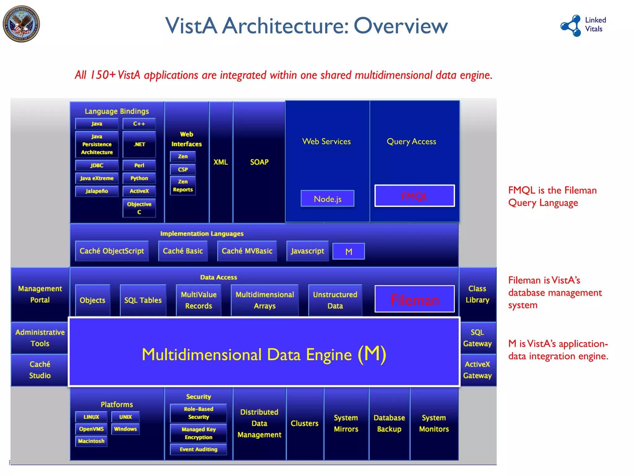 Rafael Richards MD MS 2014-08 
Linked 
VistA Architecture: Overview 
VistA and Fileman Overview 
Vitals 
Web Services 
Query Access 
Fileman 
Multidimensional Data Engine (M) 
FMQL 
M 
Node.js 
FMQL is the Fileman 
Query Language 
Fileman is VistA’s 
database management 
system 
M is VistA’s application-data 
integration engine. 
All 150+ VistA applications are integrated within one shared multidimensional data engine. 
 