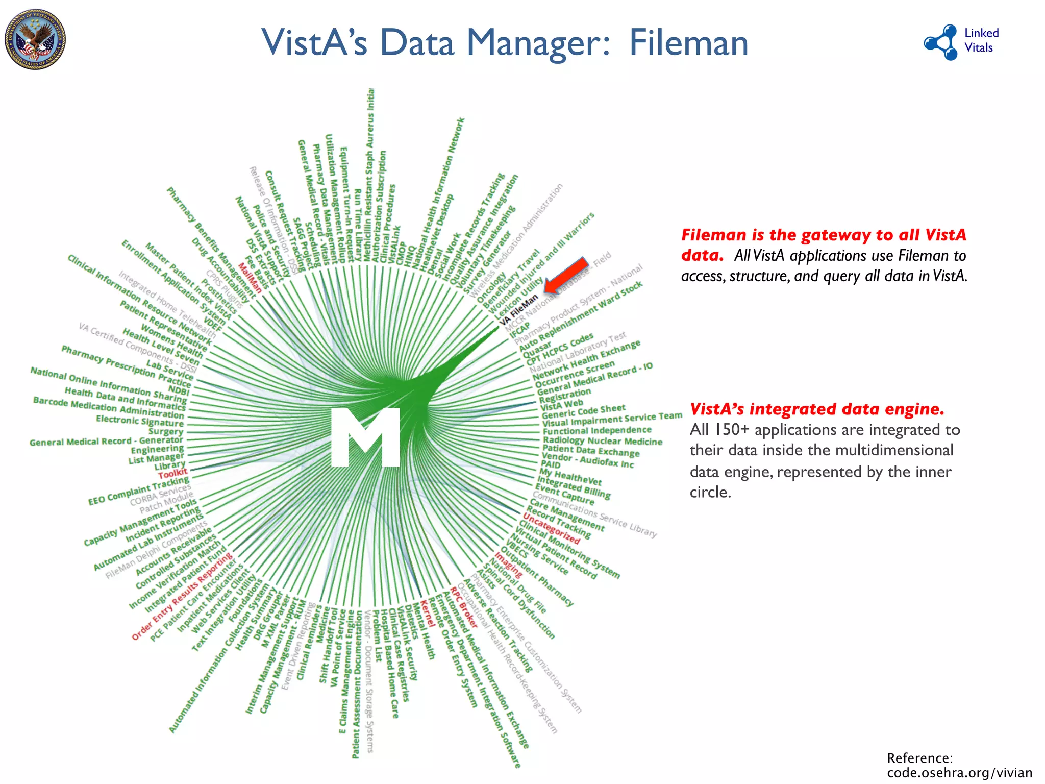 Rafael Richards MD MS 2014-08 
FileMan: VistA’s data conductorVitals 
Linked 
Fileman is the gateway to all VistA 
data. All VistA applications use Fileman to 
access, structure, and query all data in VistA. 
VistA’s integrated data engine. 
All 150+ applications are integrated to 
their data inside the multidimensional 
data engine, represented by the inner 
circle. 
12 
Reference: 
code.osehra.org/vivian 
VistA’s Data Manager: Fileman 
M 
 