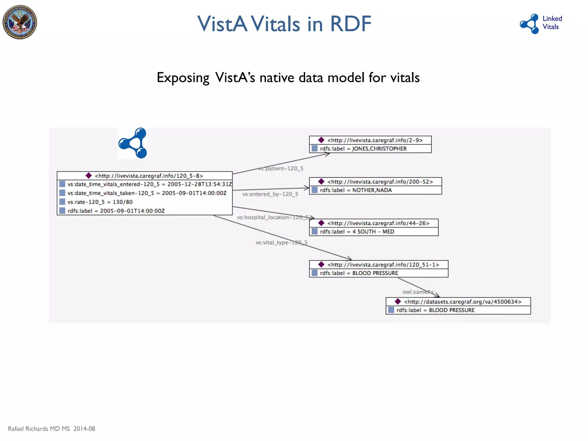 Rafael Richards MD MS 2014-08 
Linked 
VistA Vitals in RDF 
Vitals 
Exposing VistA’s native data model for vitals 
 