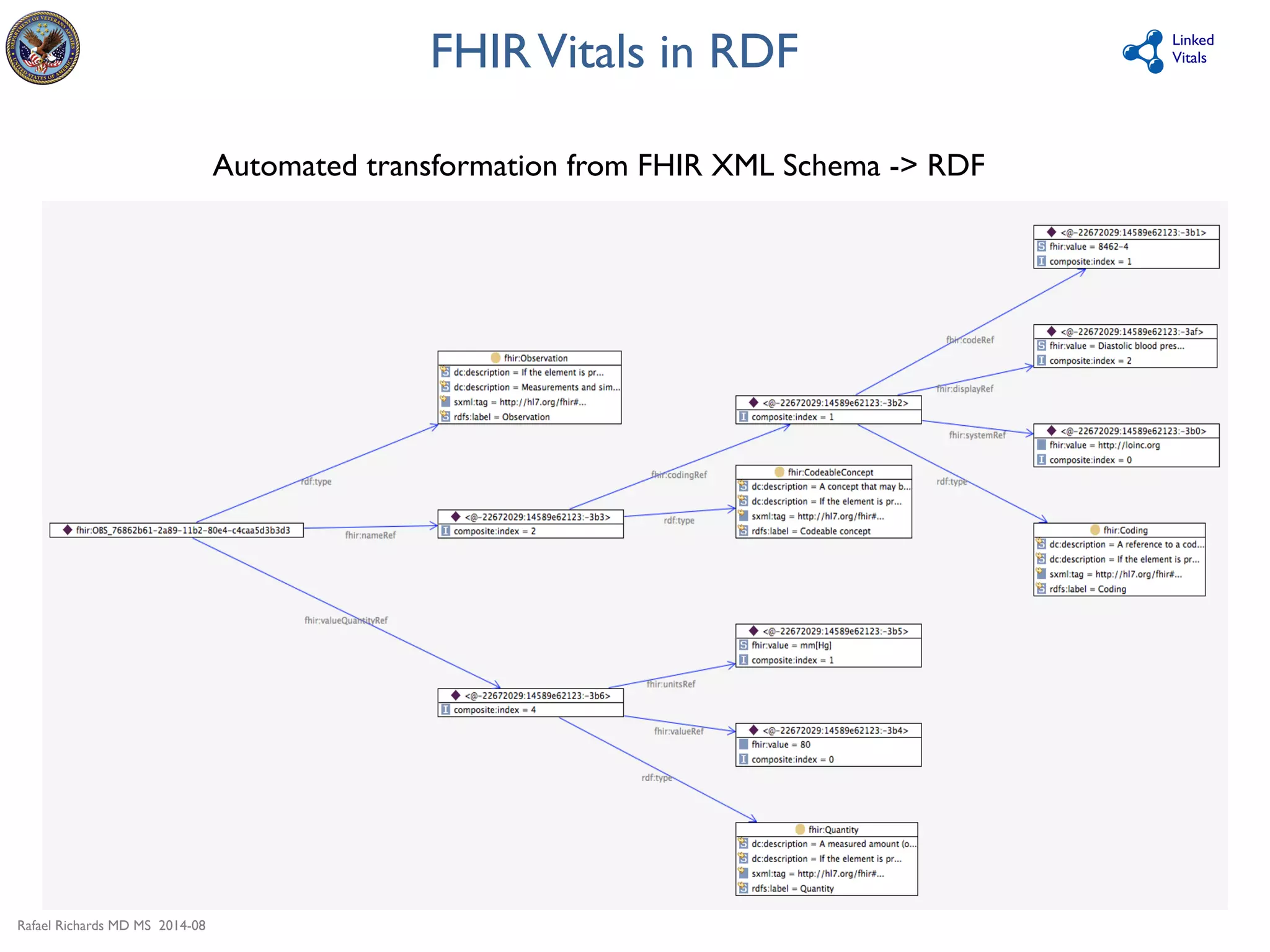 Rafael Richards MD MS 2014-08 
Linked 
FHIR Vitals in RDF 
Vitals 
Automated transformation from FHIR XML Schema - RDF 
 