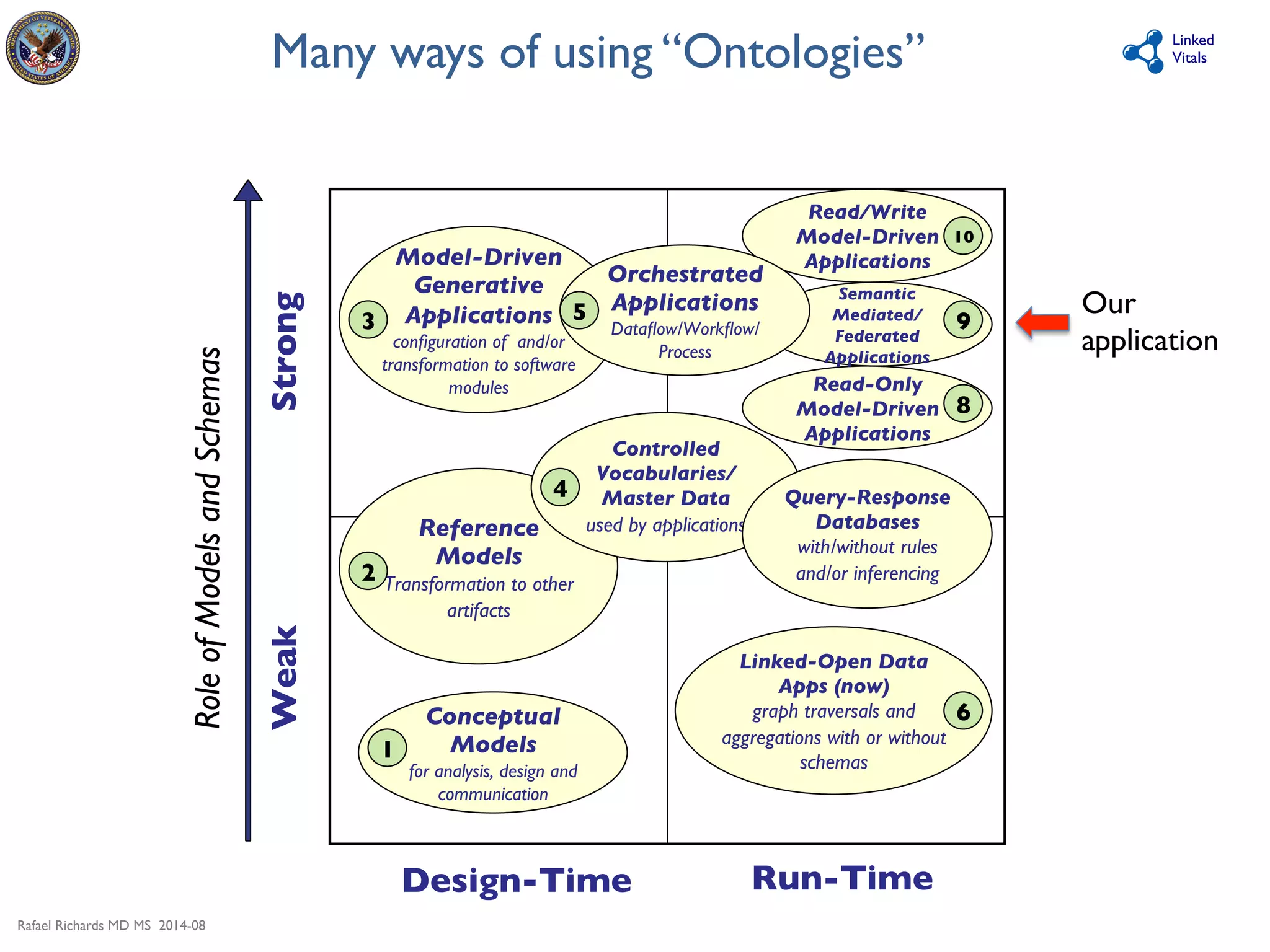 Rafael Richards MD MS 2014-08 
Linked 
Vitals 
Many ways of using “Ontologies” 
Weak 
Strong 
Read/Write 
Model-Driven 
Applications 
Reference 
Models 
Transformation to other 
artifacts 
Conceptual 
Models 
for analysis, design and 
communication 
Query-Response 
Databases 
with/without rules 
and/or inferencing 
Linked-Open Data 
Apps (now) 
graph traversals and 
aggregations with or without 
schemas 
Model-Driven 
Generative 
Applications 
configuration of and/or 
transformation to software 
modules 
Read-Only 
Model-Driven 
Applications 
Role of Models and Schemas 
Controlled 
Vocabularies/ 
Master Data 
used by applications 
1 
10 
8 
3 
2 
4 
7 
6 
Semantic 
Mediated/ 
Federated 
Applications 
9 
Orchestrated 
Applications 
Dataflow/Workflow/ 
Process 
5 
Design-Time 
Run-Time 
Our 
application 
 