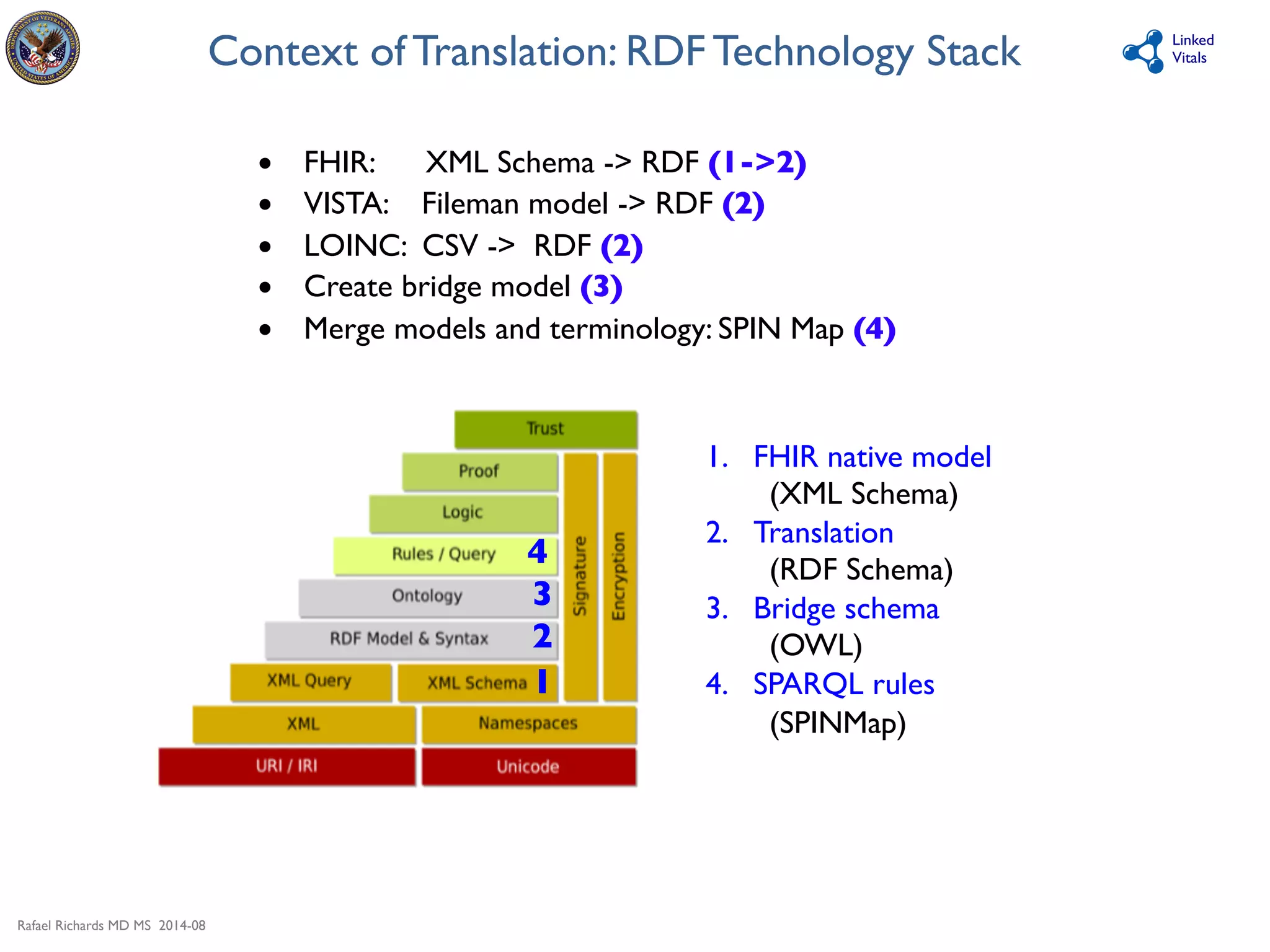 Rafael Richards MD MS 2014-08 
Linked 
Vitals 
Context of Translation: RDF Technology Stack 
• FHIR: XML Schema - RDF (1-2) 
• VISTA: Fileman model - RDF (2) 
• LOINC: CSV - RDF (2) 
• Create bridge model (3) 
• Merge models and terminology: SPIN Map (4) 
4 
3 
2 
1 
1. FHIR native model 
(XML Schema) 
2. Translation 
(RDF Schema) 
3. Bridge schema 
(OWL) 
4. SPARQL rules 
(SPINMap) 
 