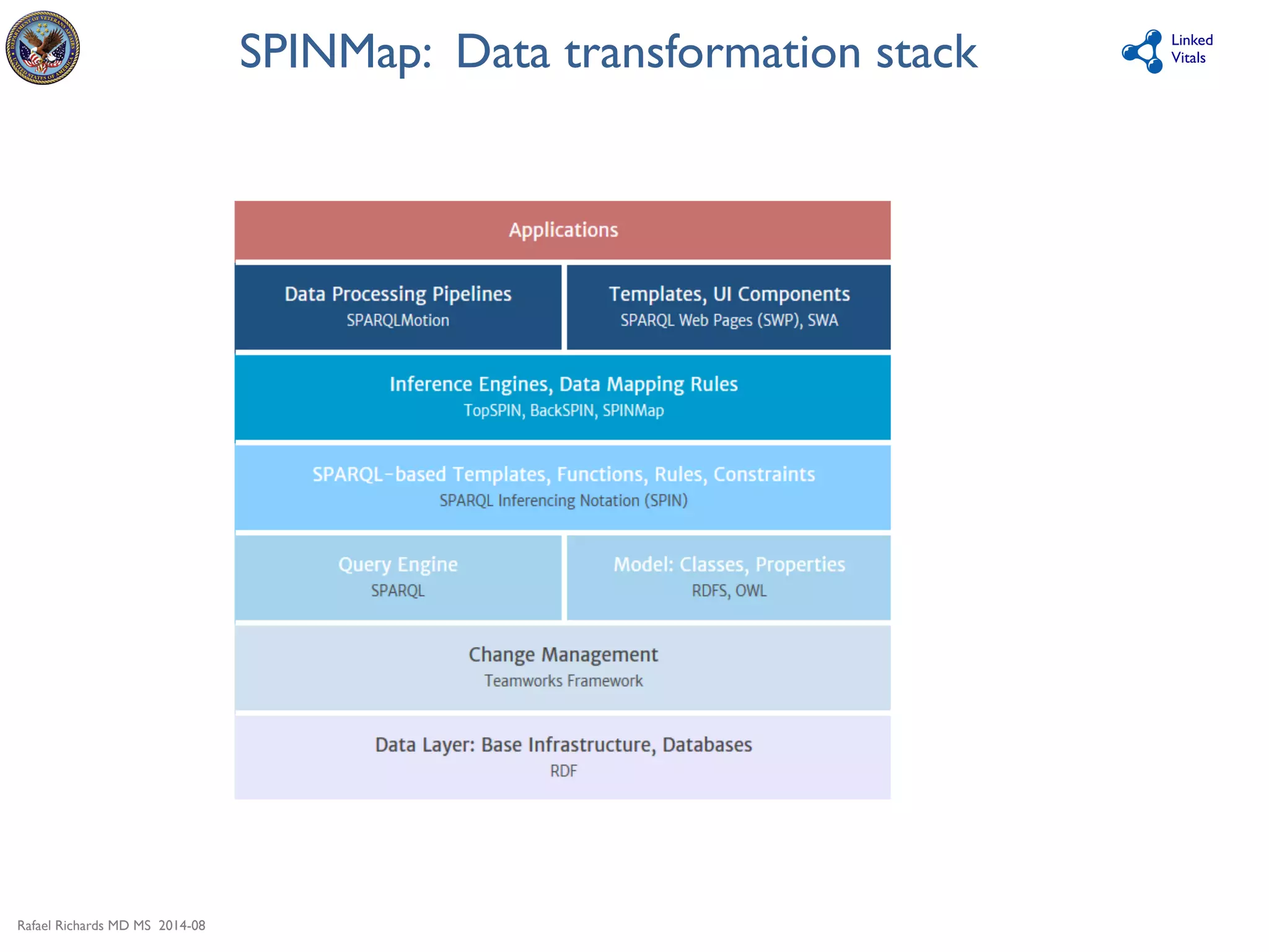 Rafael Richards MD MS 2014-08 
Linked 
SPINMap: Data transformation stack 
Vitals 
 