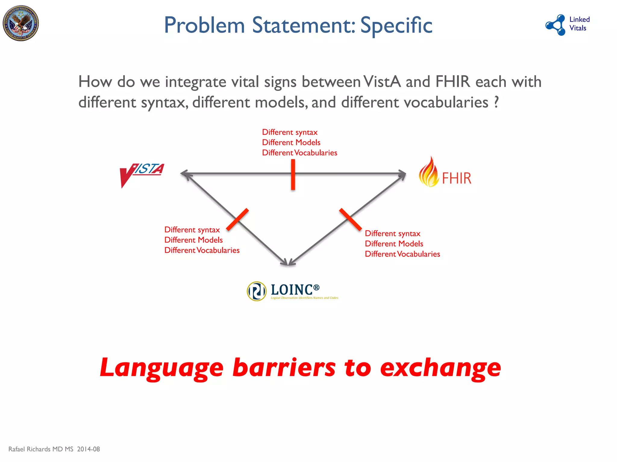 Rafael Richards MD MS 2014-08 
Linked 
Vitals 
Problem Statement: Specific 
How do we integrate vital signs between VistA and FHIR each with 
different syntax, different models, and different vocabularies ? 
Different syntax 
Different Models 
Different Vocabularies 
Different syntax 
Different Models 
Different Vocabularies 
Different syntax 
Different Models 
Different Vocabularies 
Language barriers to exchange 
 