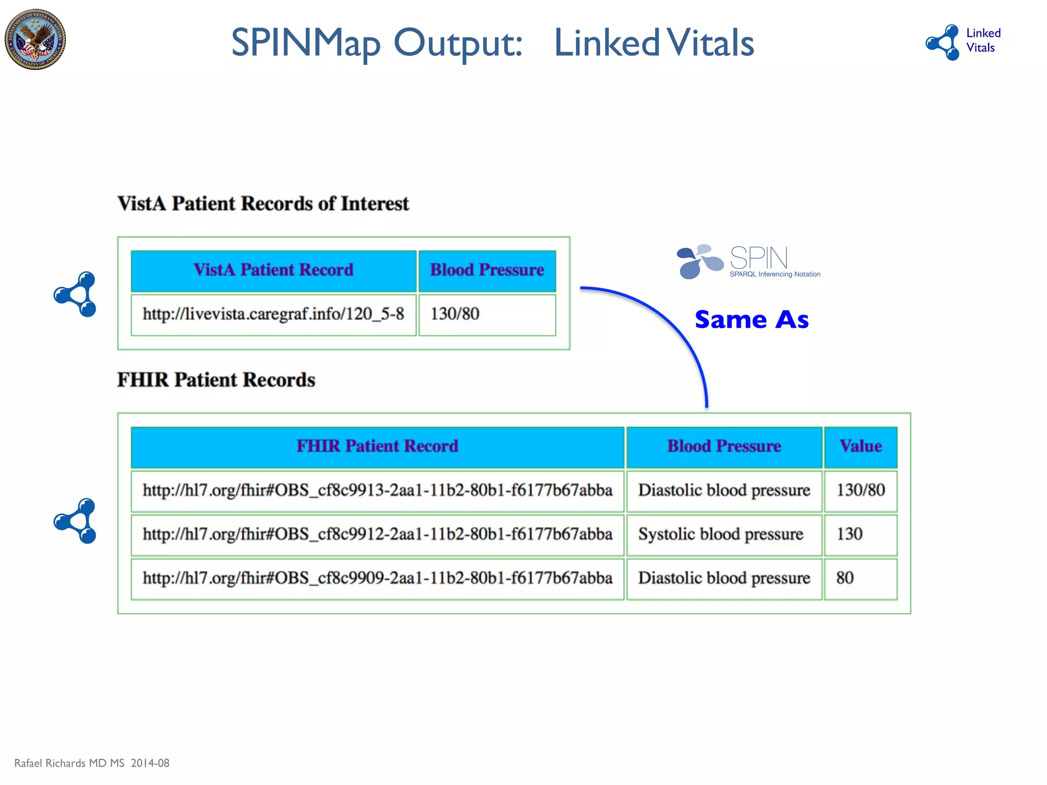 Rafael Richards MD MS 2014-08 
Linked 
SPINMap Output: Linked Vitals 
Vitals 
Same As 
 