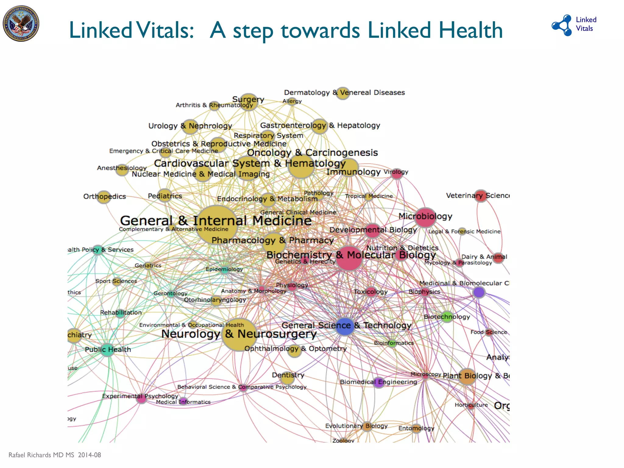 Rafael Richards MD MS 2014-08 
Linked 
Linked Vitals: A step towards Linked Health 
Vitals 
 