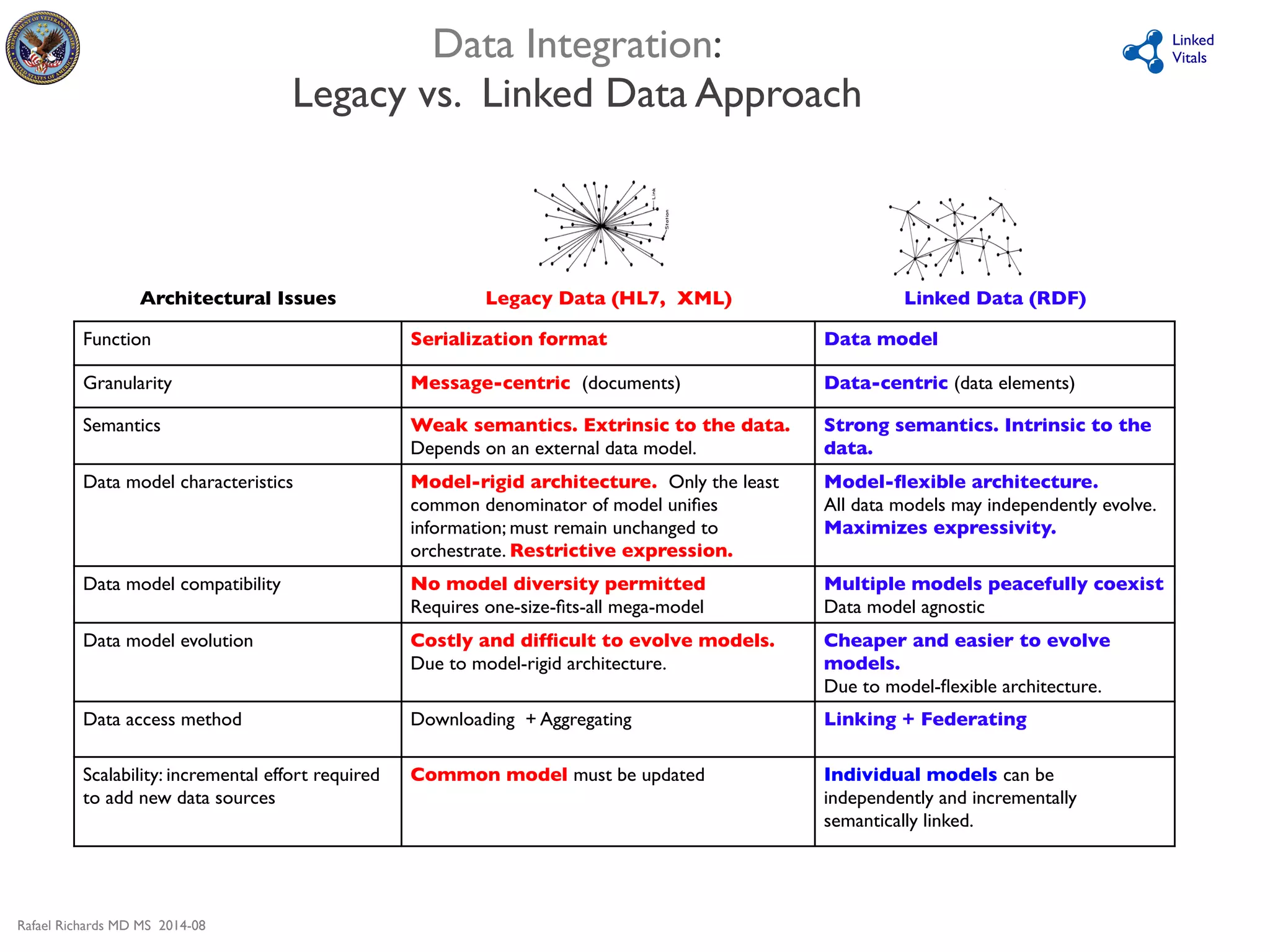 Rafael Richards MD MS 2014-08 
Linked 
Vitals 
Data Integration:  
Legacy vs. Linked Data Approach 
Architectural Issues 
Legacy Data (HL7, XML) 
Linked Data (RDF) 
Function 
Serialization format 
Data model 
Granularity 
Message-centric (documents) 
Data-centric (data elements) 
Semantics 
Weak semantics. Extrinsic to the data. 
Depends on an external data model. 
Strong semantics. Intrinsic to the 
data. 
Data model characteristics 
Model-rigid architecture. Only the least 
common denominator of model unifies 
information; must remain unchanged to 
orchestrate. Restrictive expression. 
Model-flexible architecture. 
All data models may independently evolve. 
Maximizes expressivity. 
Data model compatibility 
No model diversity permitted 
Requires one-size-fits-all mega-model 
Multiple models peacefully coexist 
Data model agnostic 
Data model evolution 
Costly and difficult to evolve models. 
Due to model-rigid architecture. 
Cheaper and easier to evolve 
models. 
Due to model-flexible architecture. 
Data access method 
Downloading + Aggregating 
Linking + Federating 
Scalability: incremental effort required 
to add new data sources 
Common model must be updated 
Individual models can be 
independently and incrementally 
semantically linked. 
 
