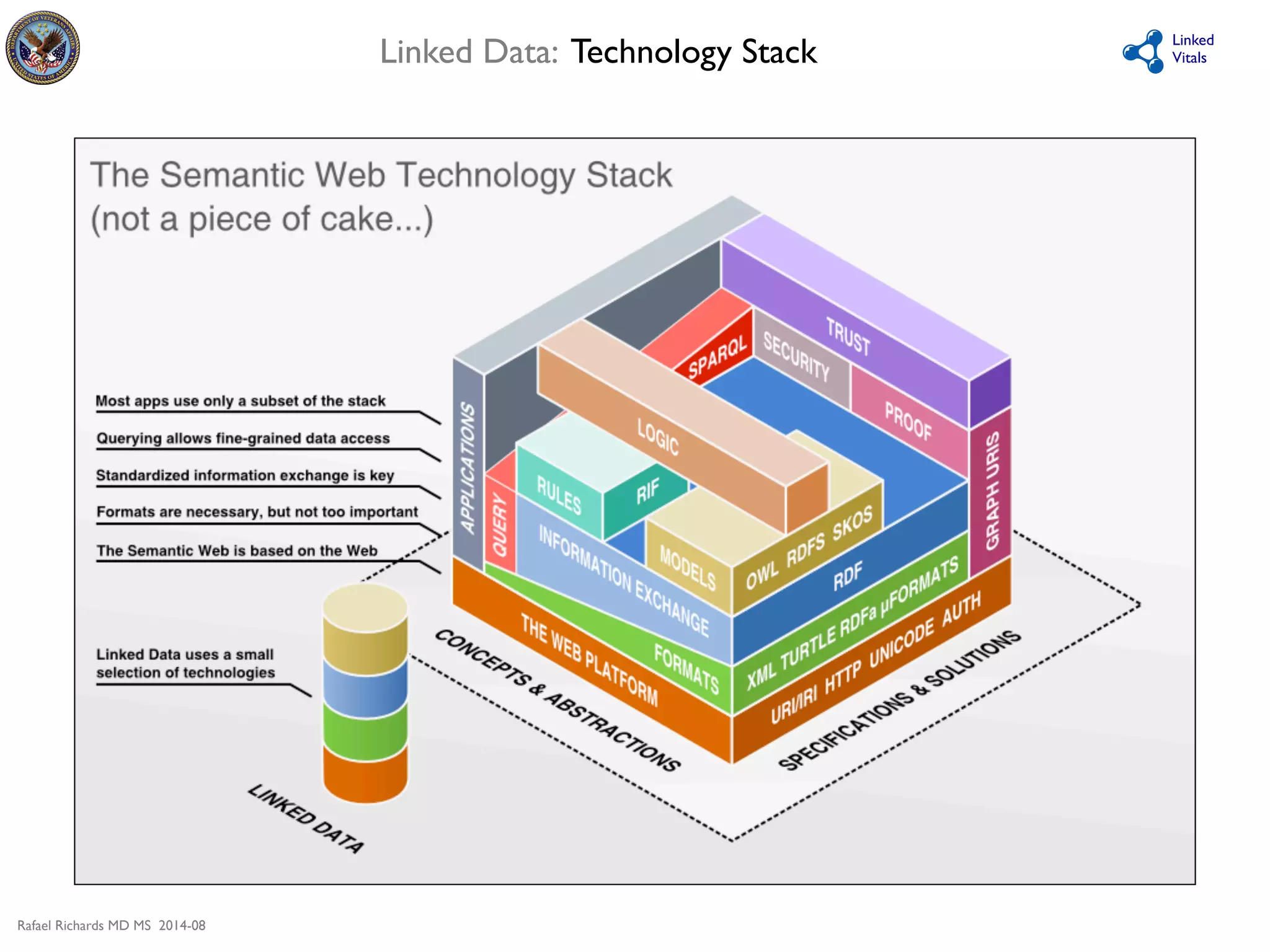 Rafael Richards MD MS 2014-08 
Linked 
Linked Data: Technology Stack 
Vitals 
 