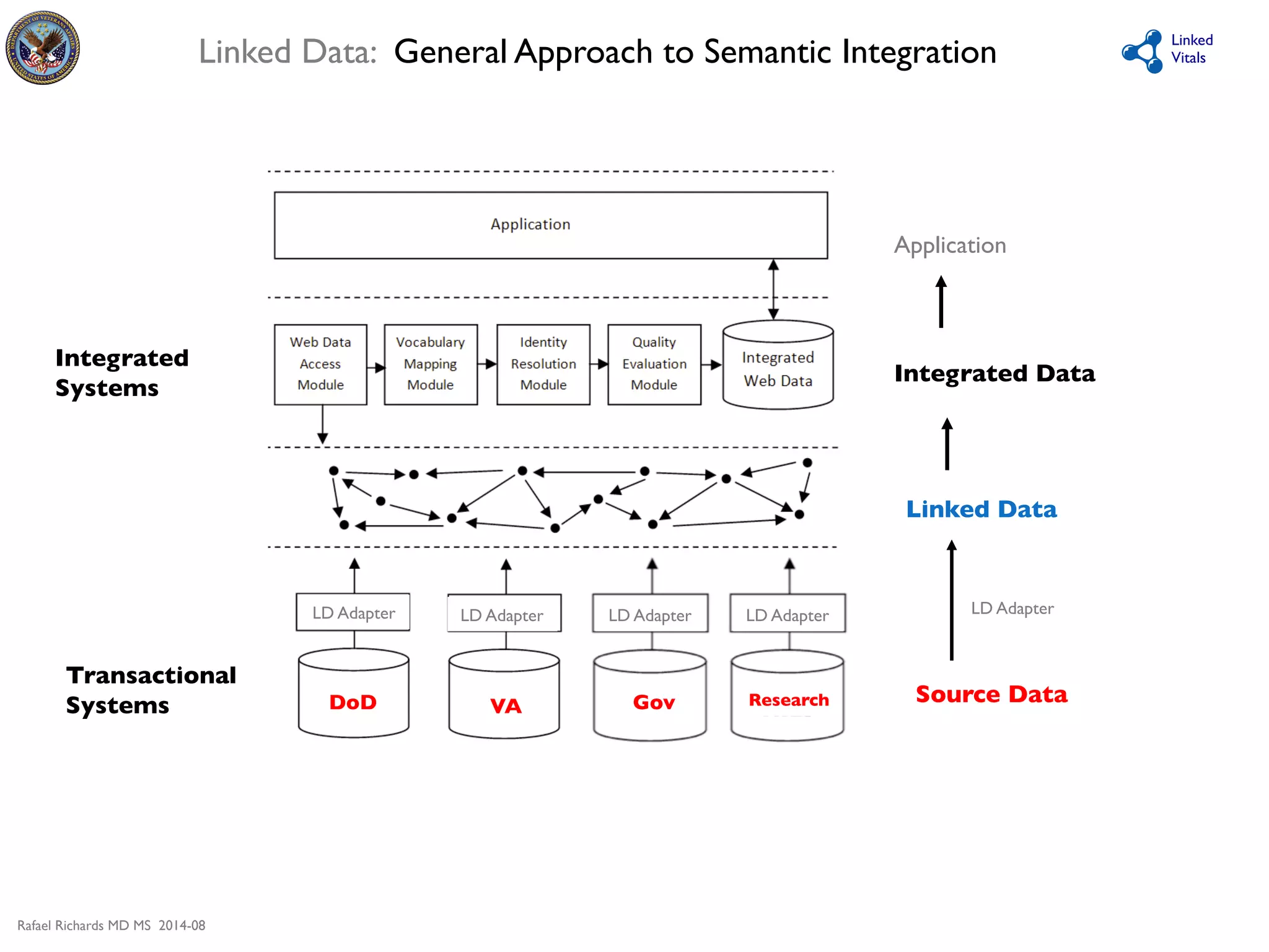 Integrated 
Systems 
Linked Data: General Approach to Semantic Integration 
Rafael Richards MD MS 2014-08 
Linked 
Vitals 
Application 
Linked Data 
Source Data 
DoD 
VA 
HHS 
Integrated Data 
Gov 
Research 
LD Adapter 
LD Adapter 
LD Adapter 
LD Adapter 
LD Adapter 
Transactional 
Systems 
 