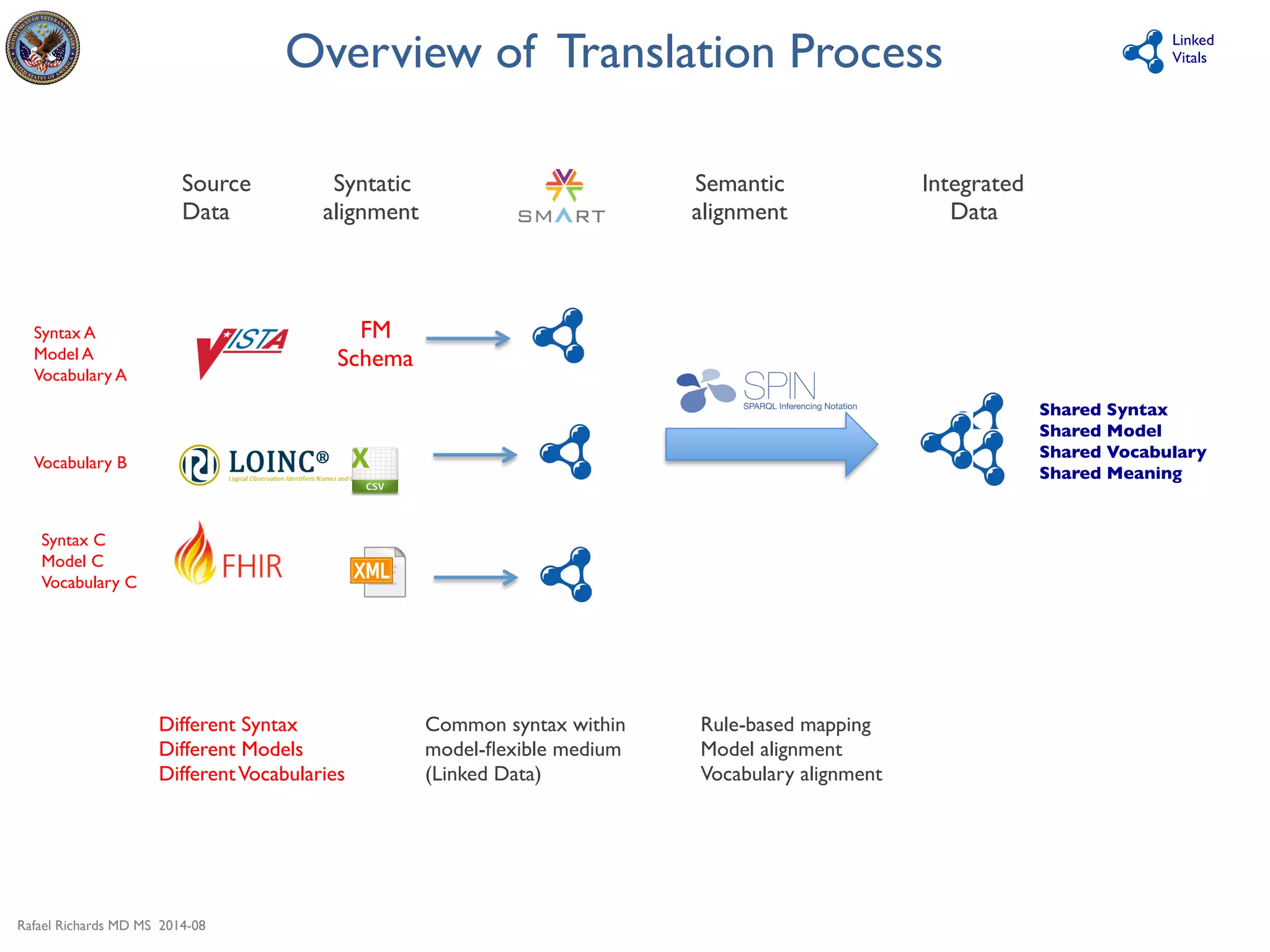 Syntax A 
Model A 
Vocabulary A 
Vocabulary B 
Rafael Richards MD MS 2014-08 
Linked 
Overview of Translation Process 
Vitals 
Rule-based mapping 
Model alignment 
Vocabulary alignment 
Common syntax within 
model-flexible medium 
(Linked Data) 
Syntatic 
alignment 
FM 
Schema 
Semantic 
alignment 
Source 
Data 
Integrated 
Data 
Different Syntax 
Different Models 
Different Vocabularies 
Shared Syntax 
Shared Model 
Shared Vocabulary 
Shared Meaning 
Syntax C 
Model C 
Vocabulary C 
 